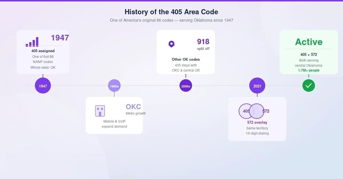 History of the 405 area code — one of the original 86 NANP codes from 1947 when AT and T mapped the first numbers, then joined by the 572 overlay in 2021 once mobile and VoIP demand drained available numbers