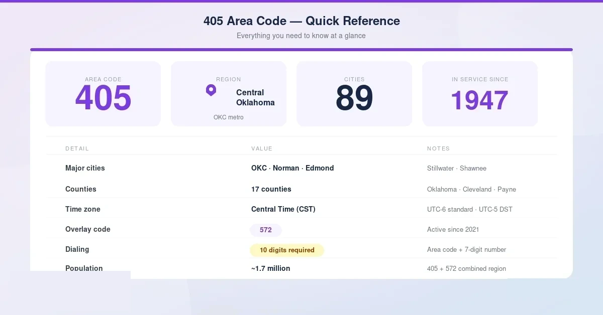 Quick reference table for the 405 area code — region, major cities, counties, time zone, overlay code, dialing rules, and in-service date