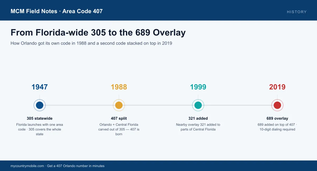 Timeline of the 407 area code — 1947 Florida statewide 305, 1988 407 split, 1999 321 nearby overlay, 2019 689 overlay added