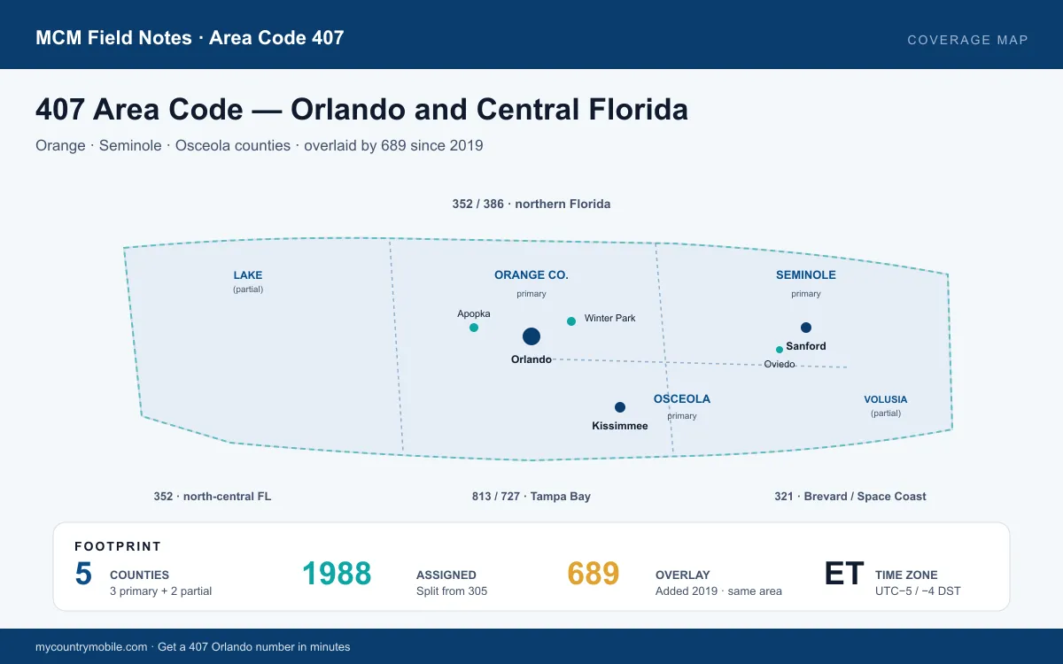 407 area code coverage map of Central Florida — Orange, Seminole, Osceola counties plus partial Volusia and Lake, with Orlando, Winter Park, Sanford, Kissimmee