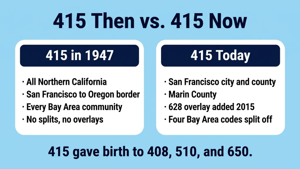 Light sky blue background with bold dark navy title "415 Then vs. 415 Now". Two large white rounded rectangles side by side with dark navy header bars. Left rectangle header: "415 in 1947", content in dark navy: All Northern California · San Francisco to Oregon border · Every Bay Area community · No splits, no overlays. Right rectangle header: "415 Today", content in dark navy: San Francisco city and county · Marin County · 628 overlay added 2015 · Four Bay Area codes split off. Below both: bold dark navy text "415 gave birth to 408, 510, and 650."