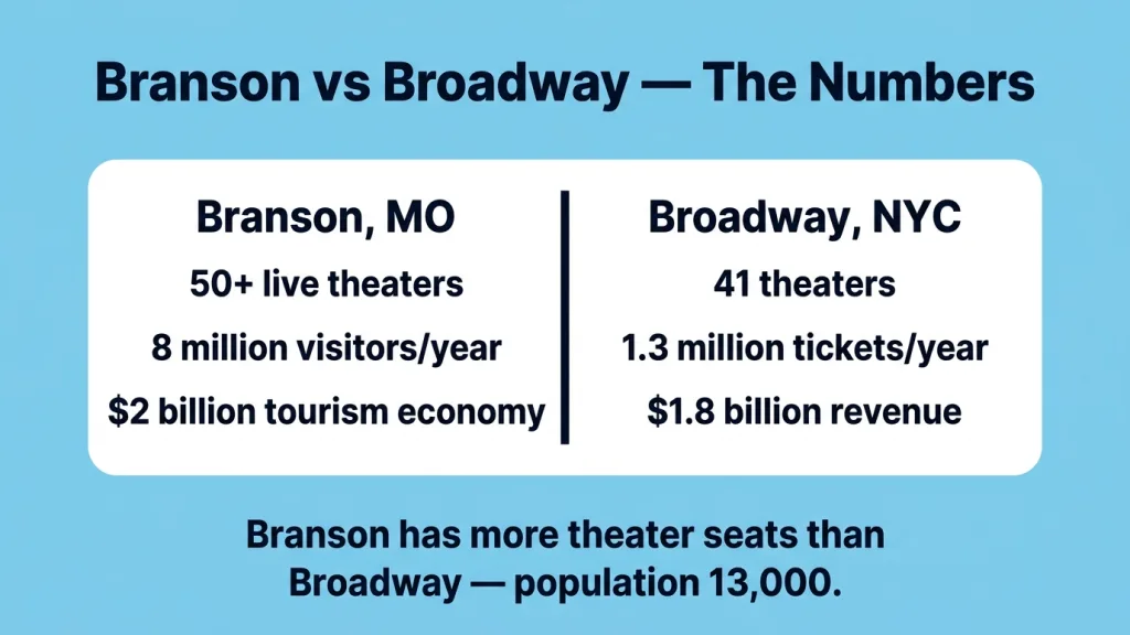 Light sky blue background with bold dark navy title "Branson — Bigger Than It Looks". A large central deep navy circle holding white bold text "More theater seats than Broadway", surrounded by four white satellite circles connected by thin navy lines, each holding one Branson stat in dark navy: "8 million visitors a year", "50-plus live theaters", "Silver Dollar City", "Table Rock Lake". Bottom strip: bold dark navy text "A city of 13,000 people."
