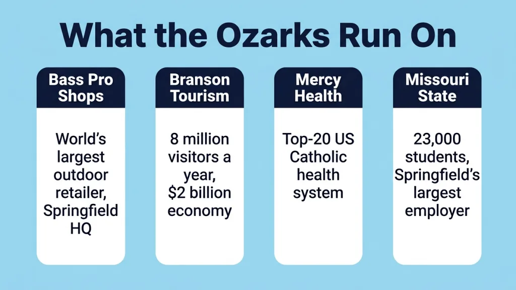 Light sky blue background with bold dark navy title "What the Ozarks Run On". Four tall vertical rounded-rectangle pillars standing side by side, each with a dark navy cap at the top holding white bold text and one short line of dark navy content below on white. Pillar 1: "Bass Pro Shops" — world's largest outdoor retailer, Springfield HQ. Pillar 2: "Branson Tourism" — 8 million visitors a year, $2 billion economy. Pillar 3: "Mercy Health" — top-20 US Catholic health system. Pillar 4: "Missouri State" — 23,000 students, Springfield's largest employer.