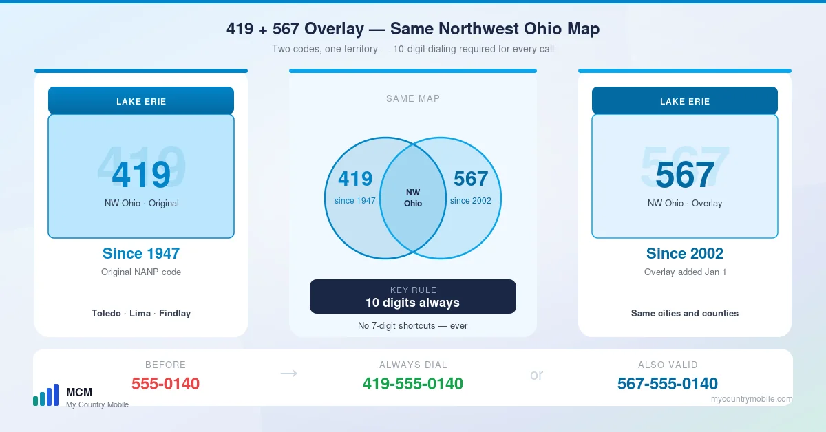 The 419 and 567 overlay pair — both codes cover the exact same northwest Ohio map, with 419 the 1947 original and 567 the 2002 overlay, requiring 10-digit dialing for every local call