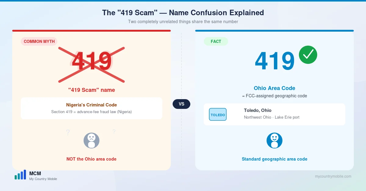 The 419 scam name confusion — the 419 in advance-fee fraud refers to a section of Nigeria's criminal code, not the Ohio area code, which is an ordinary geographic phone code