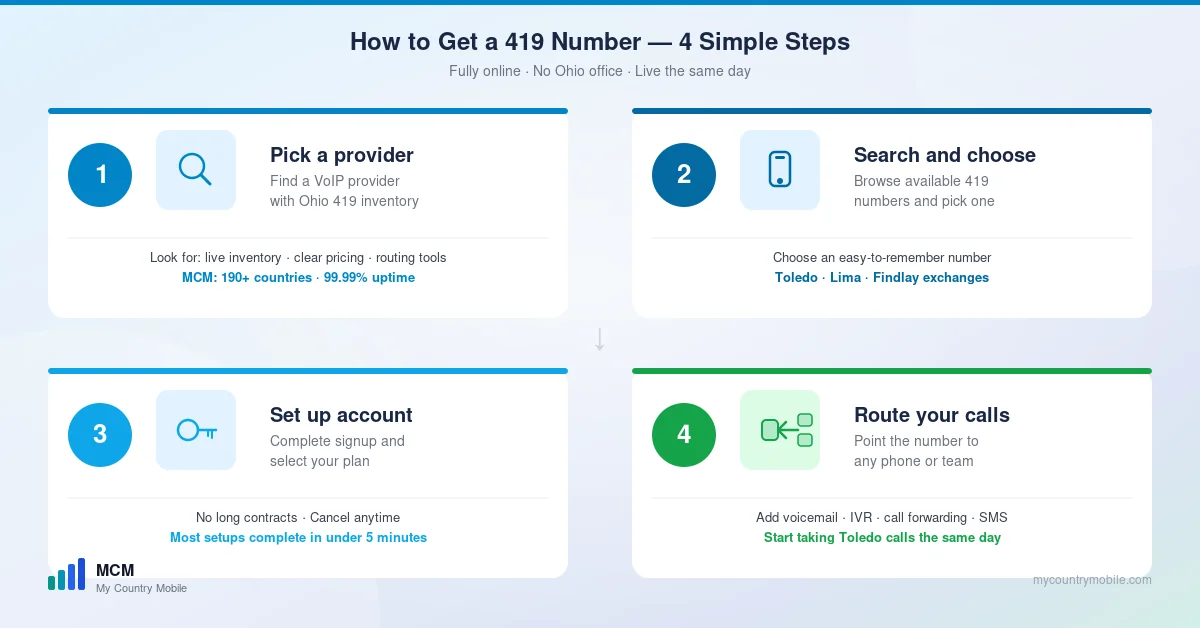 Four-step process to get a 419 northwest Ohio phone number — choose a provider, search the available inventory, create your account, point the number at your phones
