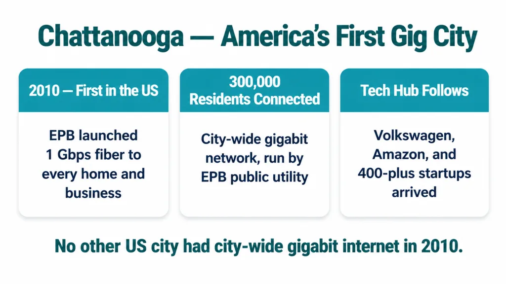 White background with bold dark teal title "Chattanooga — America's First Gig City". Three large white rounded rectangles arranged in a row, each with a teal header bar and white bold text, dark navy content below. Left rectangle: header "2010 — First in the US", content "EPB launched 1 Gbps fiber to every home and business in Chattanooga". Center rectangle: header "300,000 Residents Connected", content "City-wide gigabit network operated by EPB, the city's public utility". Right rectangle: header "Tech Hub Follows", content "Amazon, Volkswagen, and 400-plus startups relocated to the Gig City". Below all three: bold dark teal centered text "No other US city had city-wide gigabit internet in 2010."