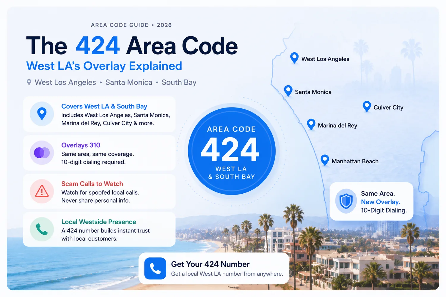 The 424 Area Code — West LA's Overlay Explained. Area Code Guide 2026. West Los Angeles, Santa Monica, South Bay. Covers West LA & South Bay including West Los Angeles, Santa Monica, Marina del Rey, Culver City and more. Overlays 310 — same area, same coverage, 10-digit dialing required. Scam calls to watch — watch for spoofed local calls, never share personal info. Local Westside presence — a 424 number builds instant trust with local customers. Same area, new overlay, 10-digit dialing. Get your 424 number — a local West LA number from anywhere.