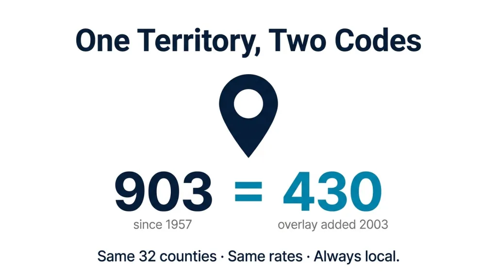 Typographic diagram titled "One Territory, Two Codes" with a single location-pin icon above the equation "903 = 430", captioned "since 1957" and "overlay added 2003", with the line "Same 32 counties, same rates, always local" below