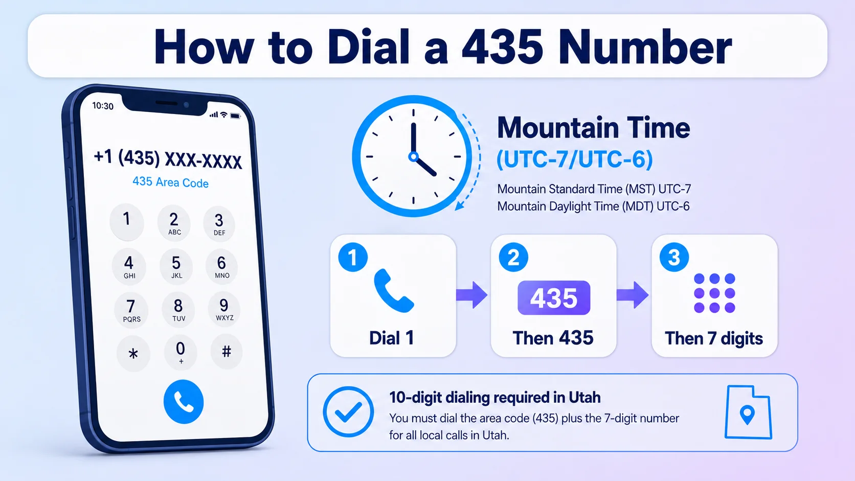 Smartphone dial pad showing +1 (435) XXX-XXXX beside a Mountain Time clock icon and a step row reading 1 + 435 + 7 digits on a pale blue infographic