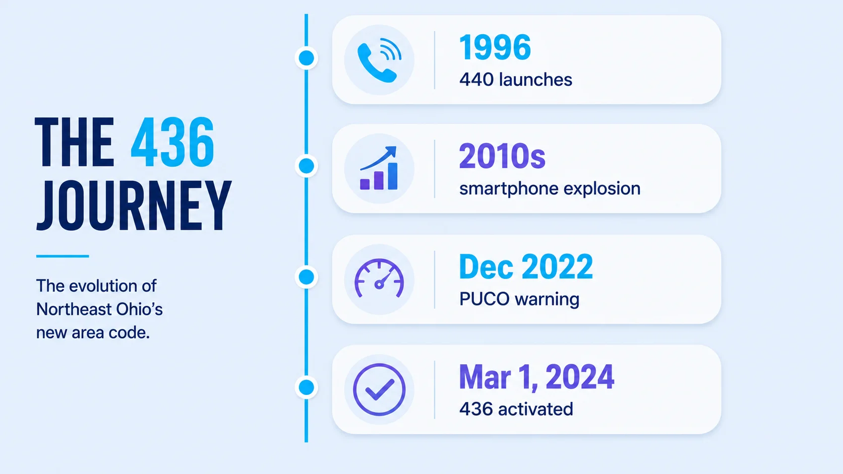 Vertical timeline infographic showing 440 area code launched in 1996, population growth milestones, 2022 PUCO exhaustion warning, and 436 overlay activation on March 1 2024