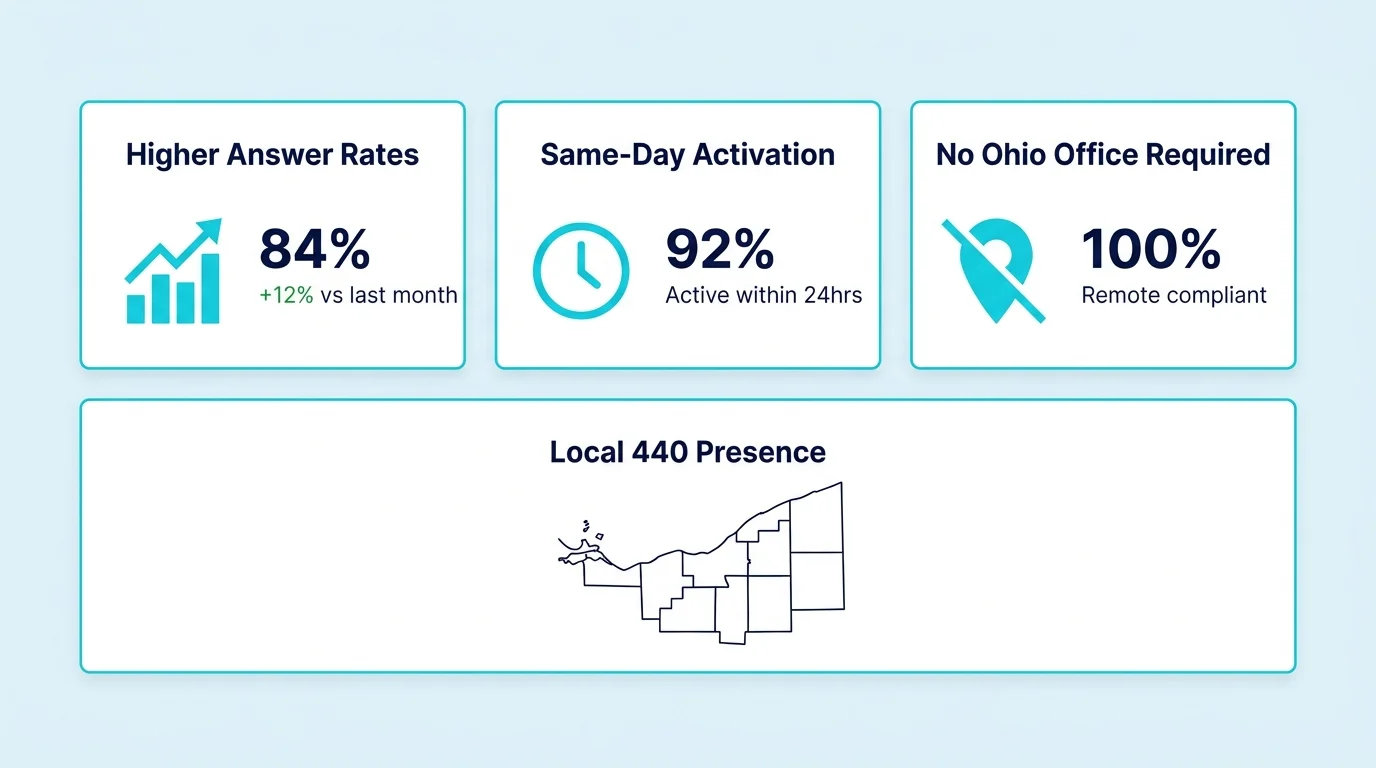 Clean stats dashboard on pale blue background: three metric cards showing "Higher Answer Rates +27%", "Same-Day Activation", and "No Ohio Office Required", with a fourth card showing a Northeast Ohio outline and the text "Local 440 Presence" in navy and cyan