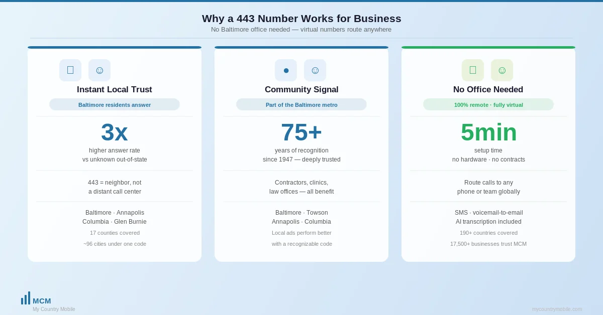 Why a local 443 number helps a business — better answer rates, lower customer hesitation, and works for remote teams without a Baltimore office