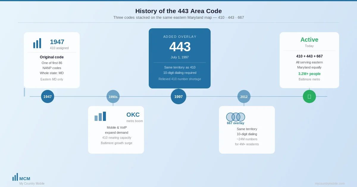 410, 443, and 667 triple overlay timeline — three codes stacked on the same eastern Maryland map, with 410 first, 443 added in 1997, and 667 added in 2012