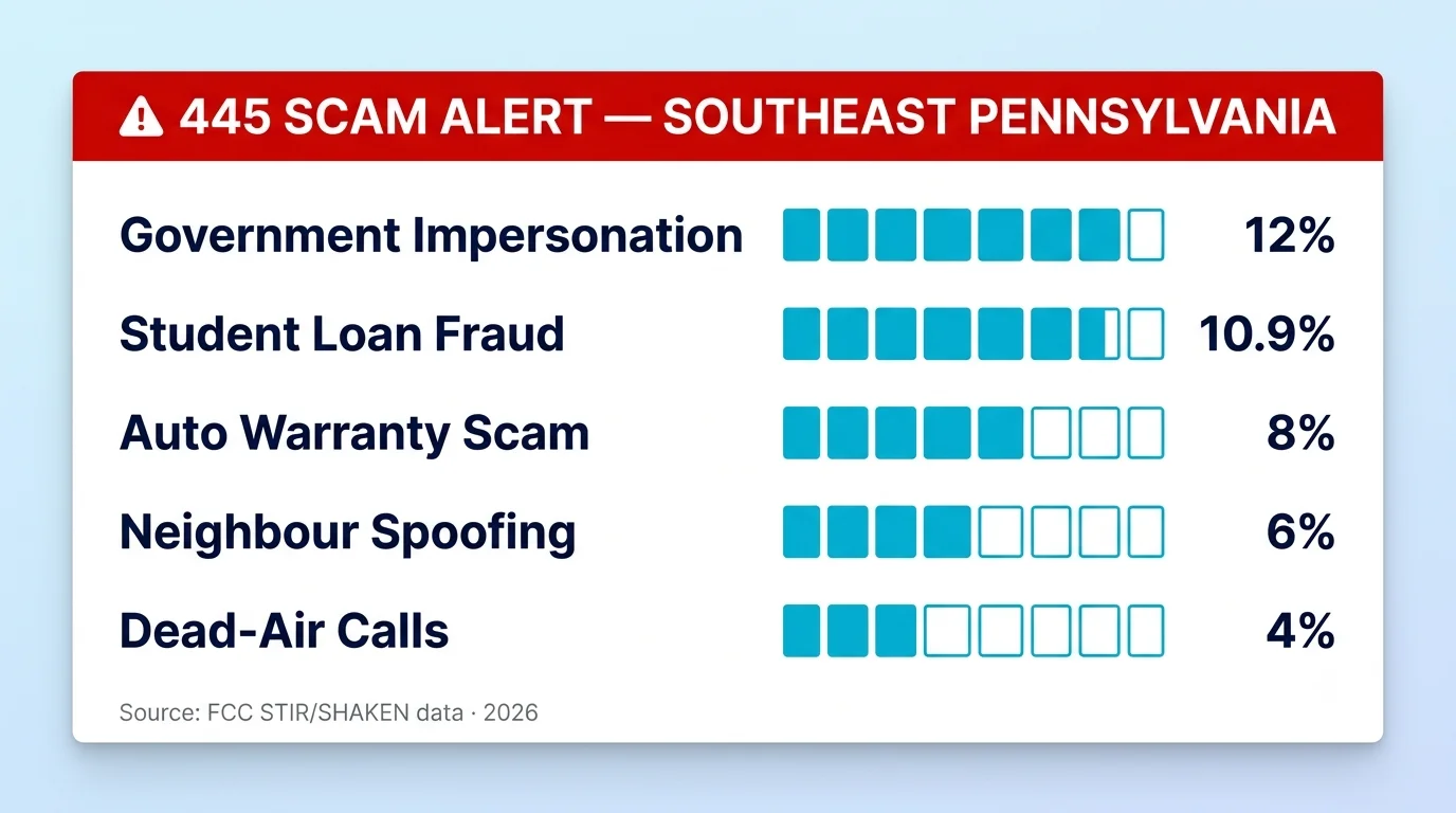 Common 445 Scam Types infographic on pale blue background with navy smartphone showing Spam Risk incoming call screen three salmon-bordered warning cards for Government Impersonation Student Loan Fraud and Auto Warranty Scam and Stay Safe shield with four safety tip rows