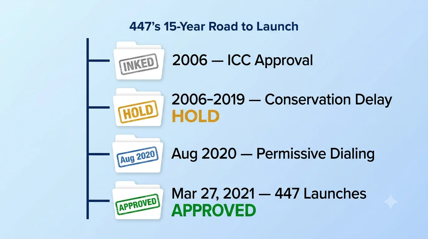 447 area code history infographic on pale blue background showing document timeline from ICC approval 2006 through conservation delay 2006-2019 and permissive dialing 2020 to mandatory launch March 2021