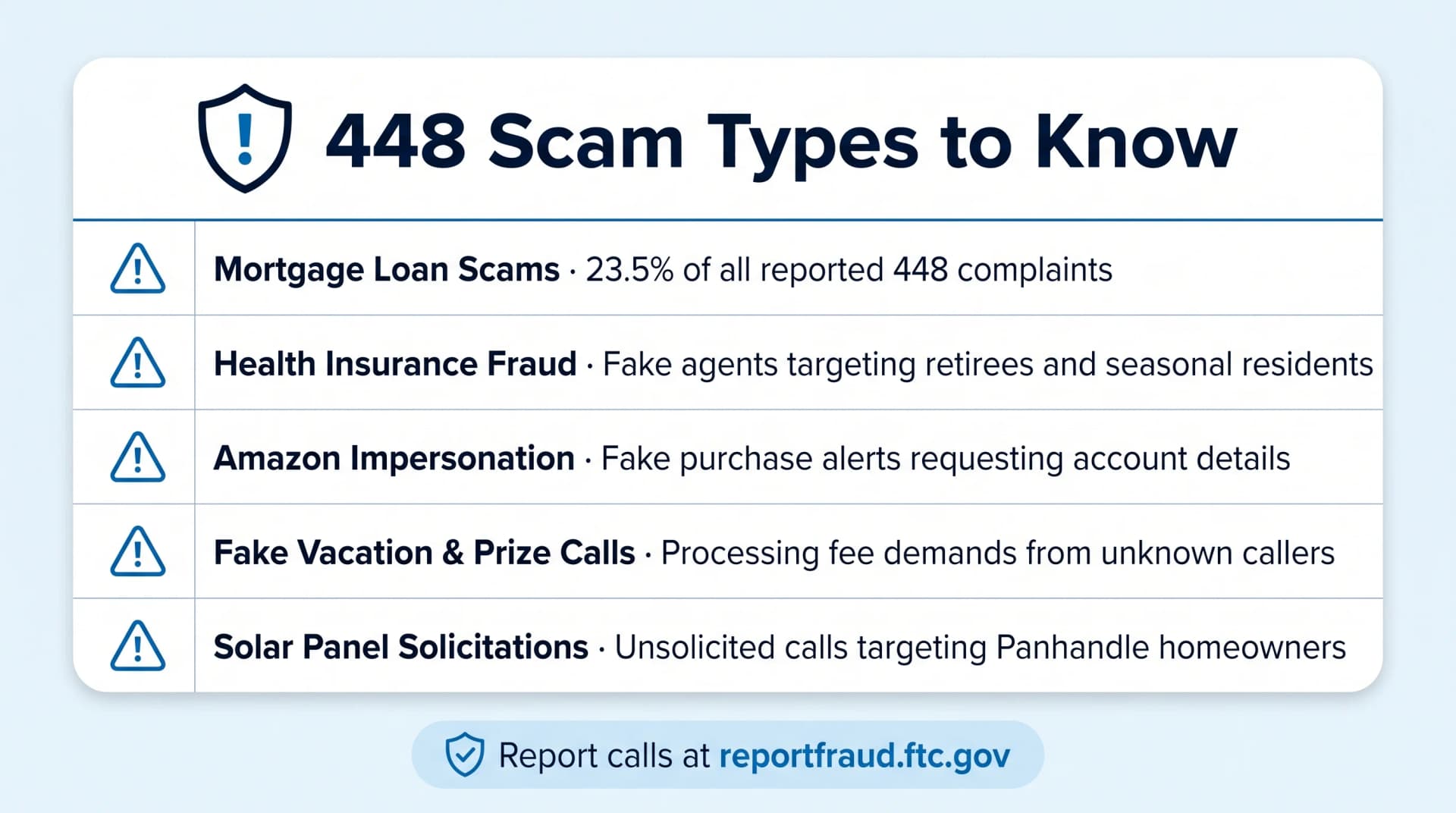 448 scam alert warning board on pale blue background designed as a beach resort safety notice board with red header showing Scam Alert 448 Area Code and five white warning entries with red triangles for Mortgage Loan Scam Health Insurance Fraud Amazon Impersonation Fake Prize Vacation and Solar Panel Solicitation with FTC reporting line at the bottom
