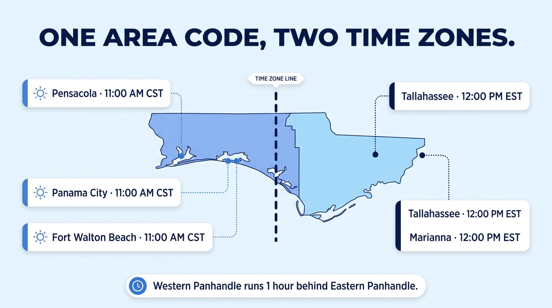 448 area code dual time zone infographic on pale blue background with two clock faces side by side — left clock labelled Central Time CST showing Pensacola and Panama City, right clock labelled Eastern Time EST showing Tallahassee and Marianna, small Florida Panhandle map between them with time zone boundary line