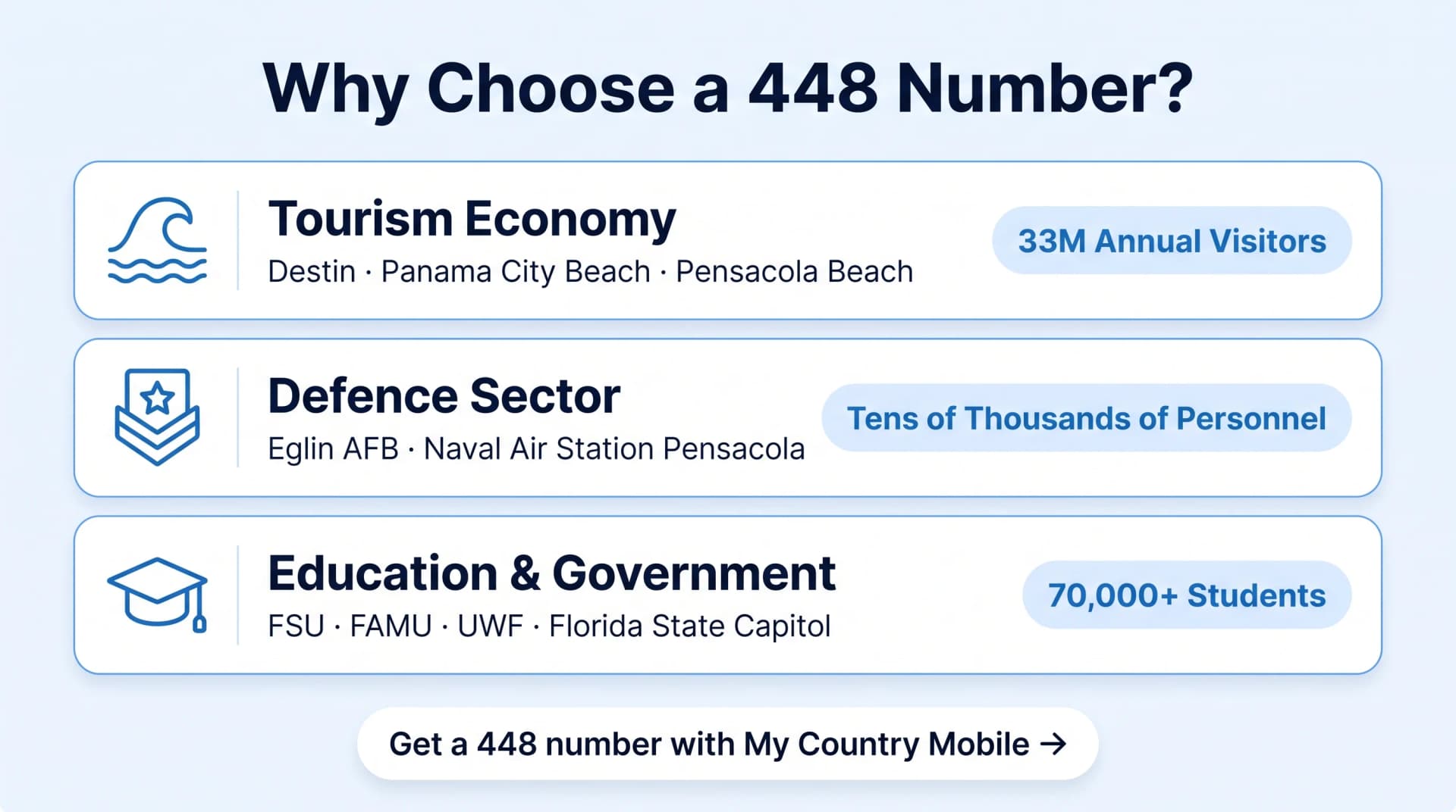 Why choose 448 Florida Panhandle business opportunity infographic on pale blue background with three horizontal sector panels showing Tourism 33M Annual Visitors with beach waves icon, Military Eglin AFB plus NAS Pensacola with star icon, Education FSU FAMU UWF with graduation cap icon each with a cyan Get a 448 number chip