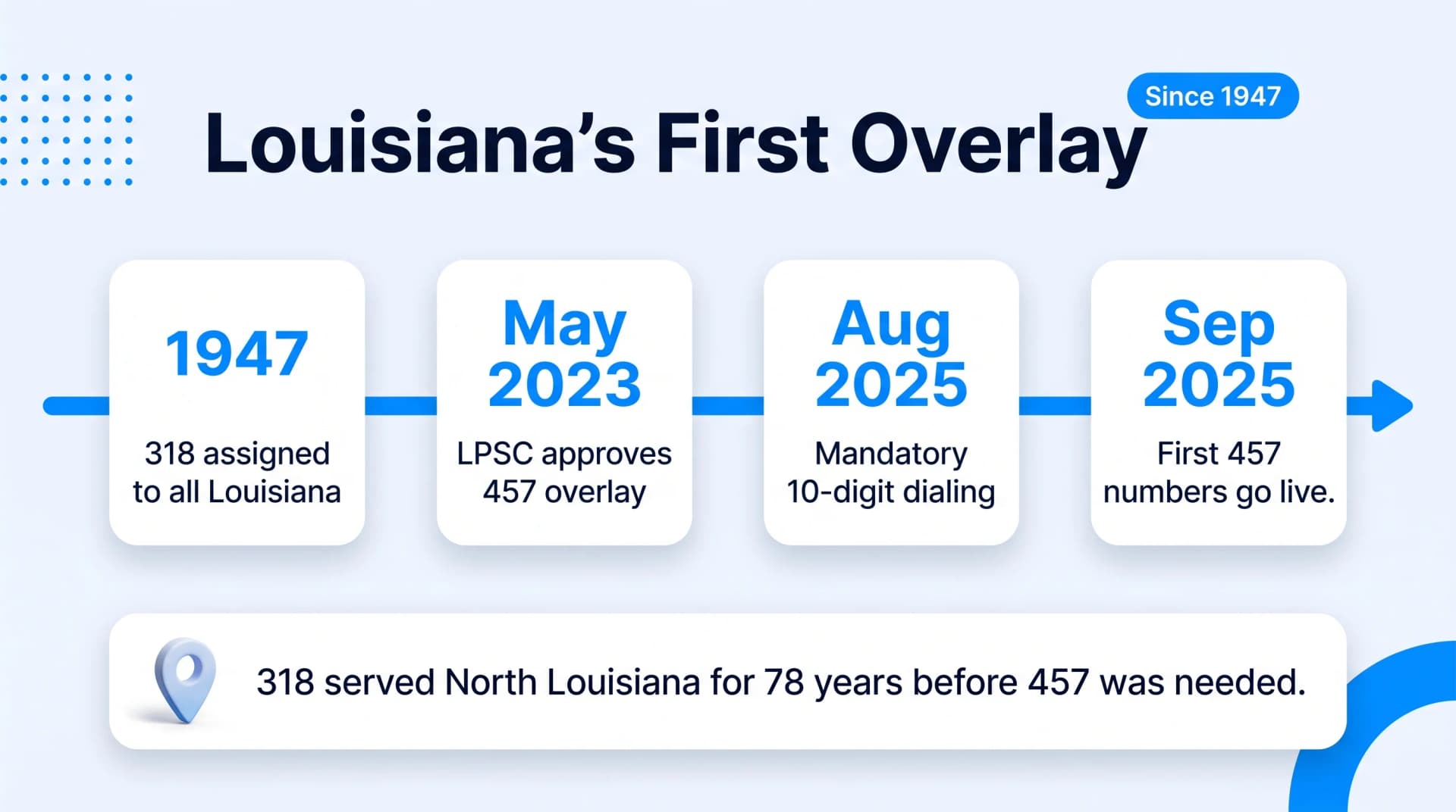 457 area code history timeline infographic on pale blue background showing Louisiana PSC approval 2023 through permissive dialing February 2025 and mandatory launch September 2025