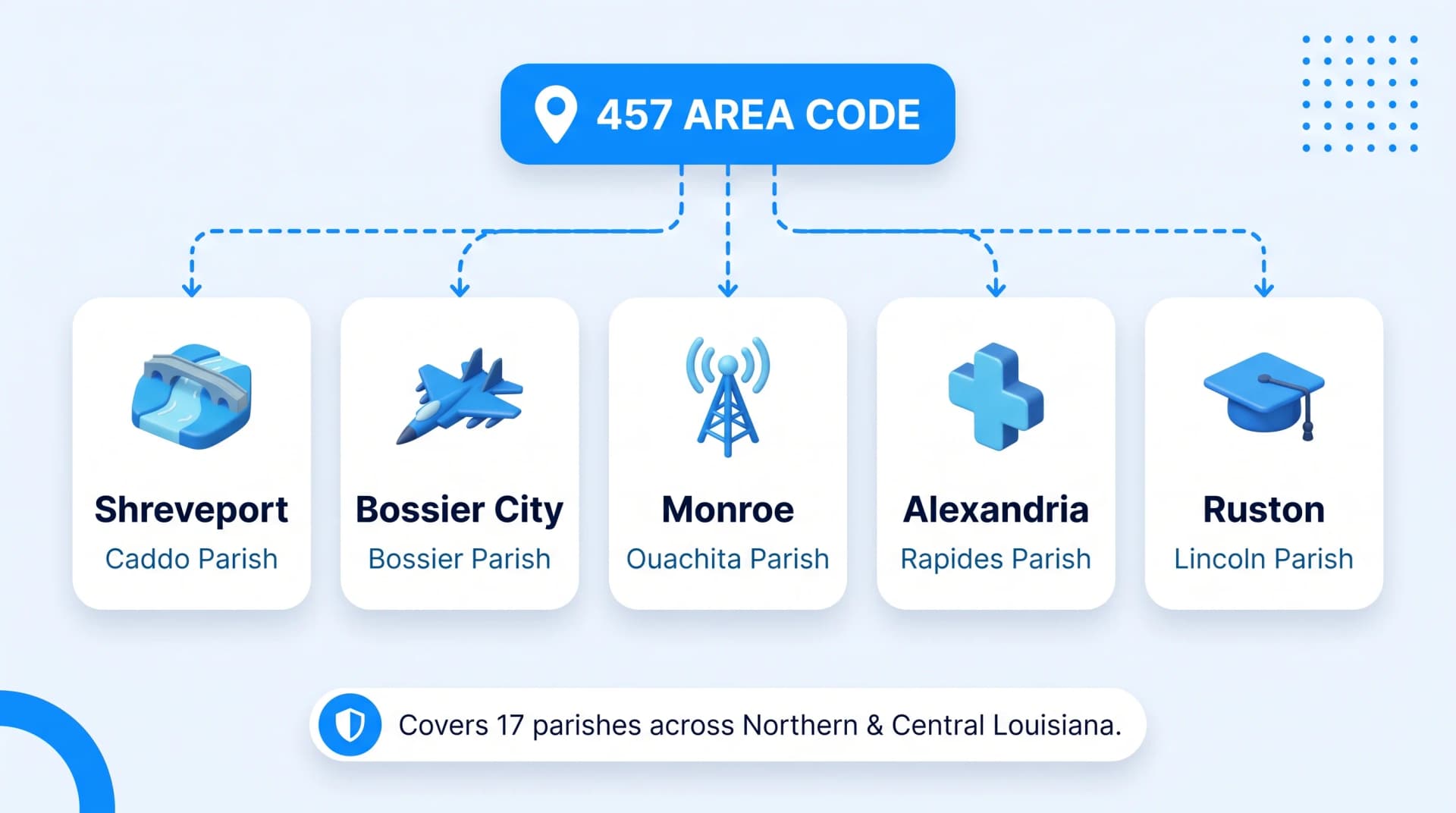 457 area code coverage map of northern Louisiana on pale blue background showing 17 parishes highlighted with Shreveport Bossier City Monroe Alexandria and Ruston city labels