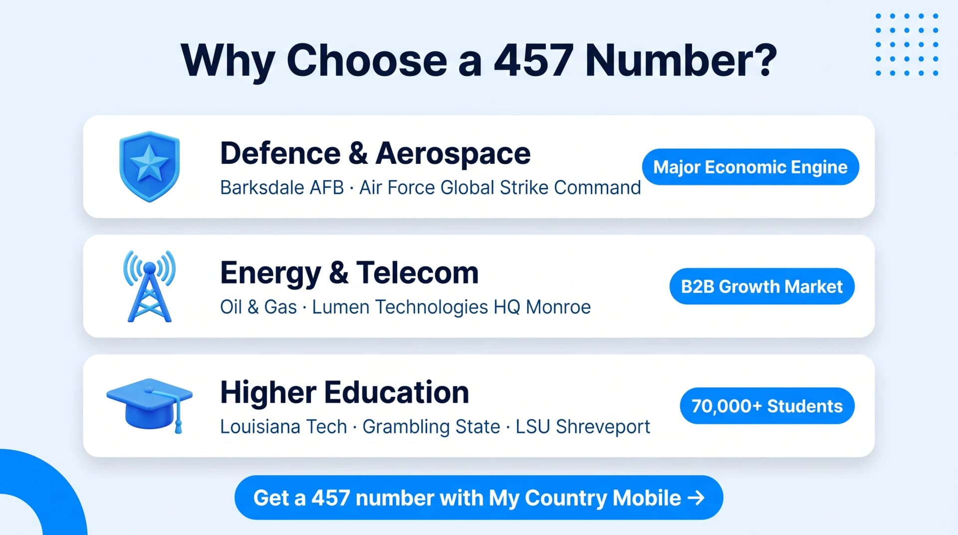 Why choose 457 area code infographic on pale blue background with three benefit rows showing Defence and Aerospace Barksdale AFB, Energy and Technology Lumen Technologies and oil and gas, Higher Education Louisiana Tech Grambling State LSU Shreveport