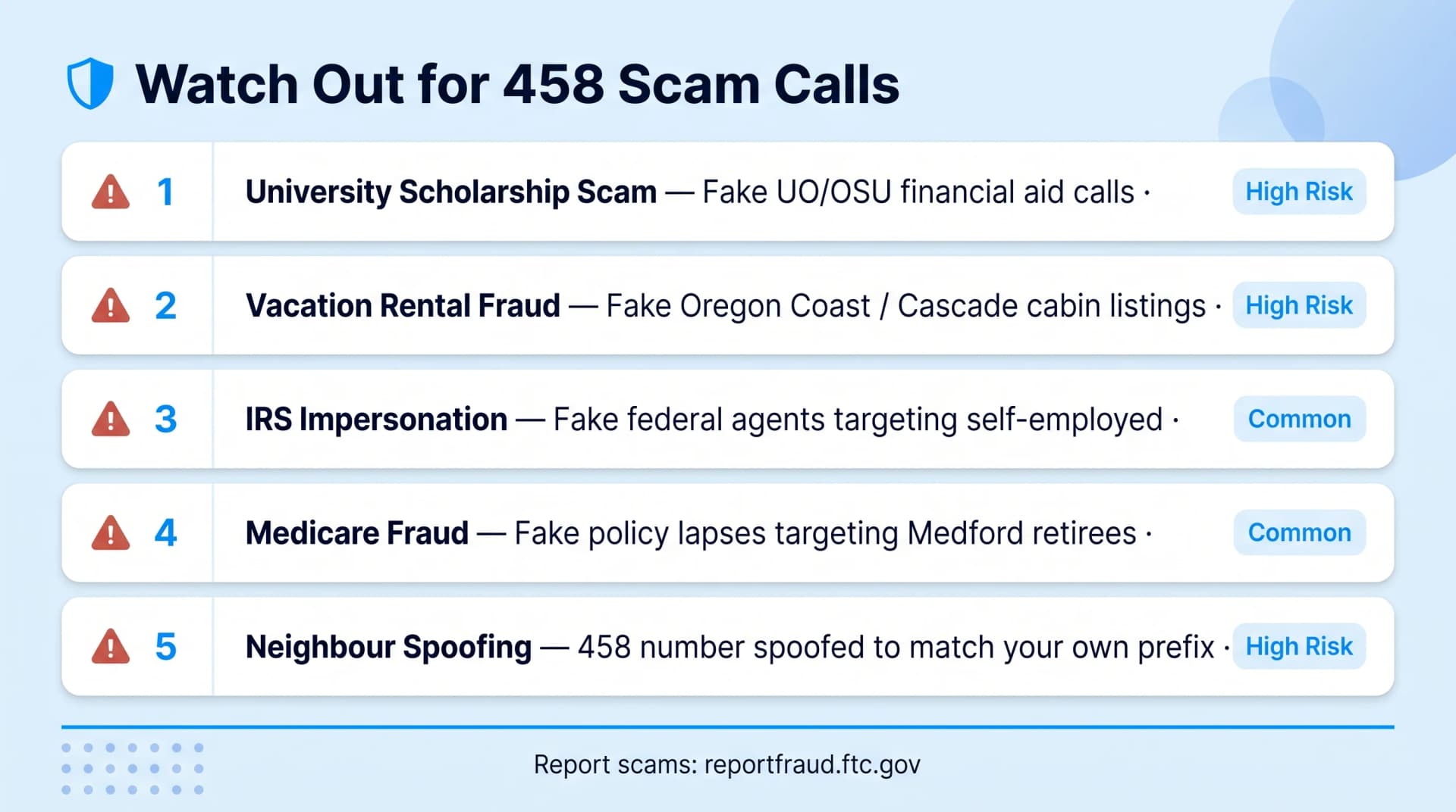 458 scam alert Oregon trail warning signpost infographic on pale blue background showing a wooden trail sign post planted in rocky ground with five rectangular placard warnings hanging off it labelled University Scholarship Scam Vacation Rental Fraud IRS Impersonation Medicare Fraud and Neighbour Spoofing each with a red triangle alert icon and a small stone marker at the base reading Report at reportfraud.ftc.gov