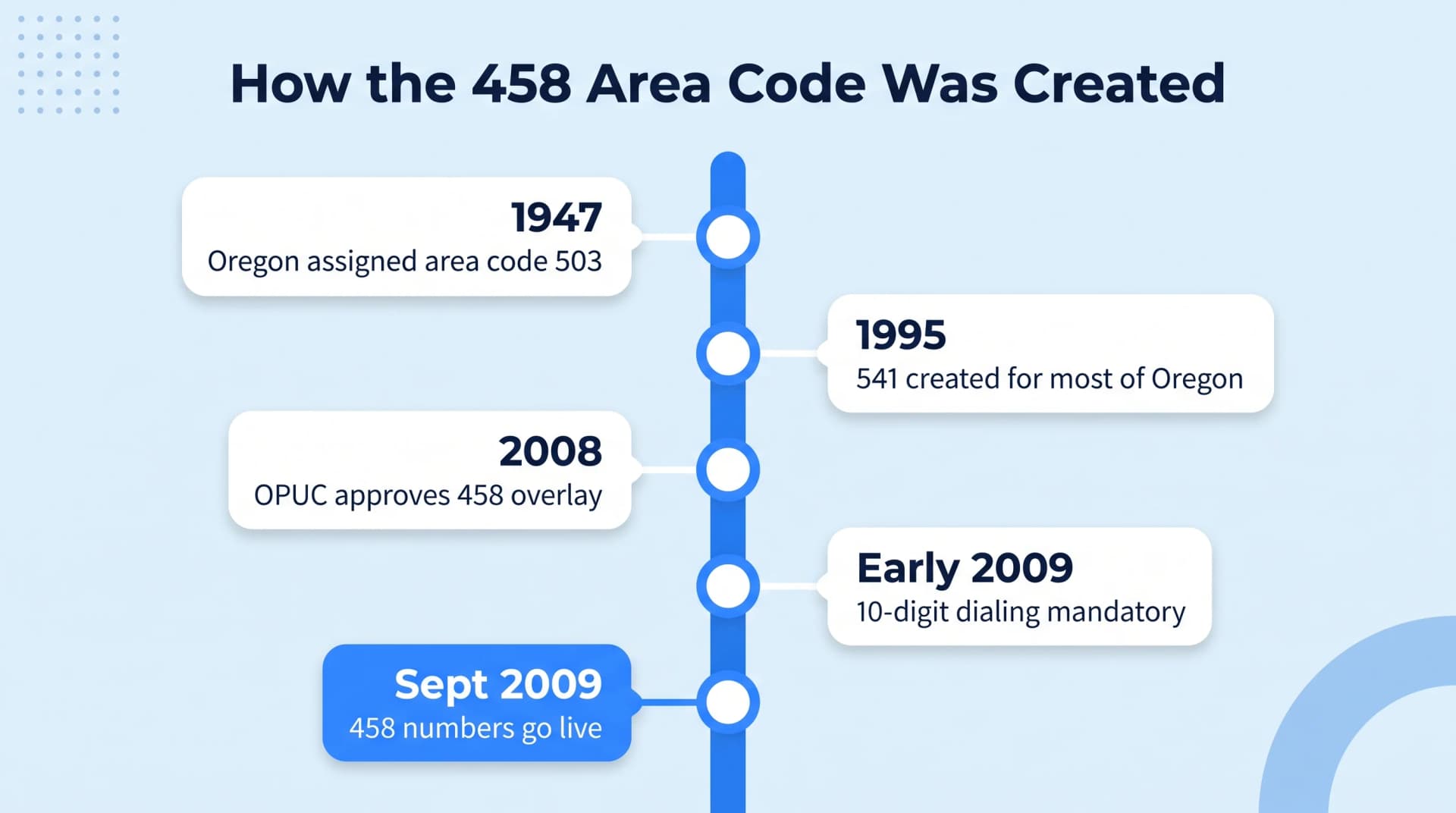 458 area code history vintage newspaper front-page style infographic on pale blue background with dark navy masthead Oregon Telephone Record showing three column sections titled 503 Splits in 1995 541 Serves Oregon, 541 Approaches Exhaustion, and September 2009 458 Goes Live with a large 458 badge in the third column