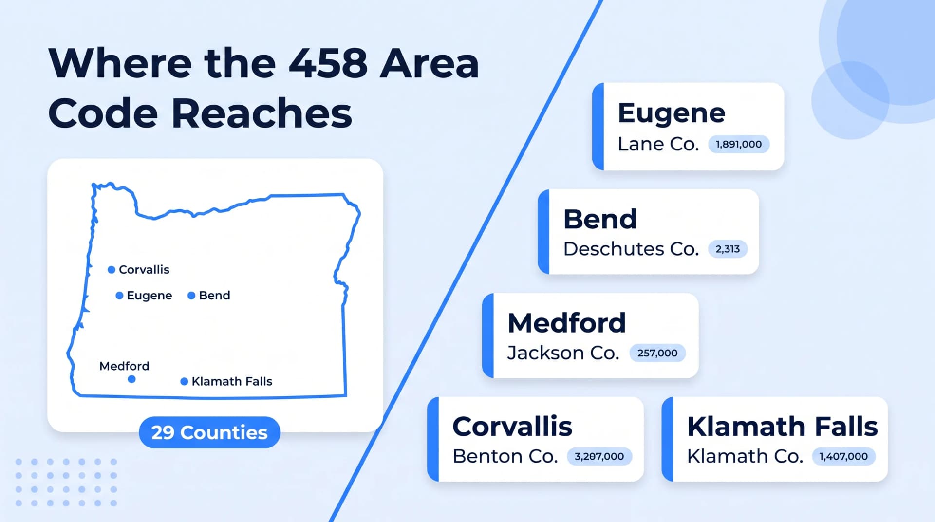 458 area code radial coverage map on pale blue background showing Oregon state outline at center with five radiating dashed lines pointing to circular city nodes for Eugene Bend Medford Corvallis and Klamath Falls each with a white card showing county name and a 29 Counties Covered badge in the upper right corner in sky-blue and teal
