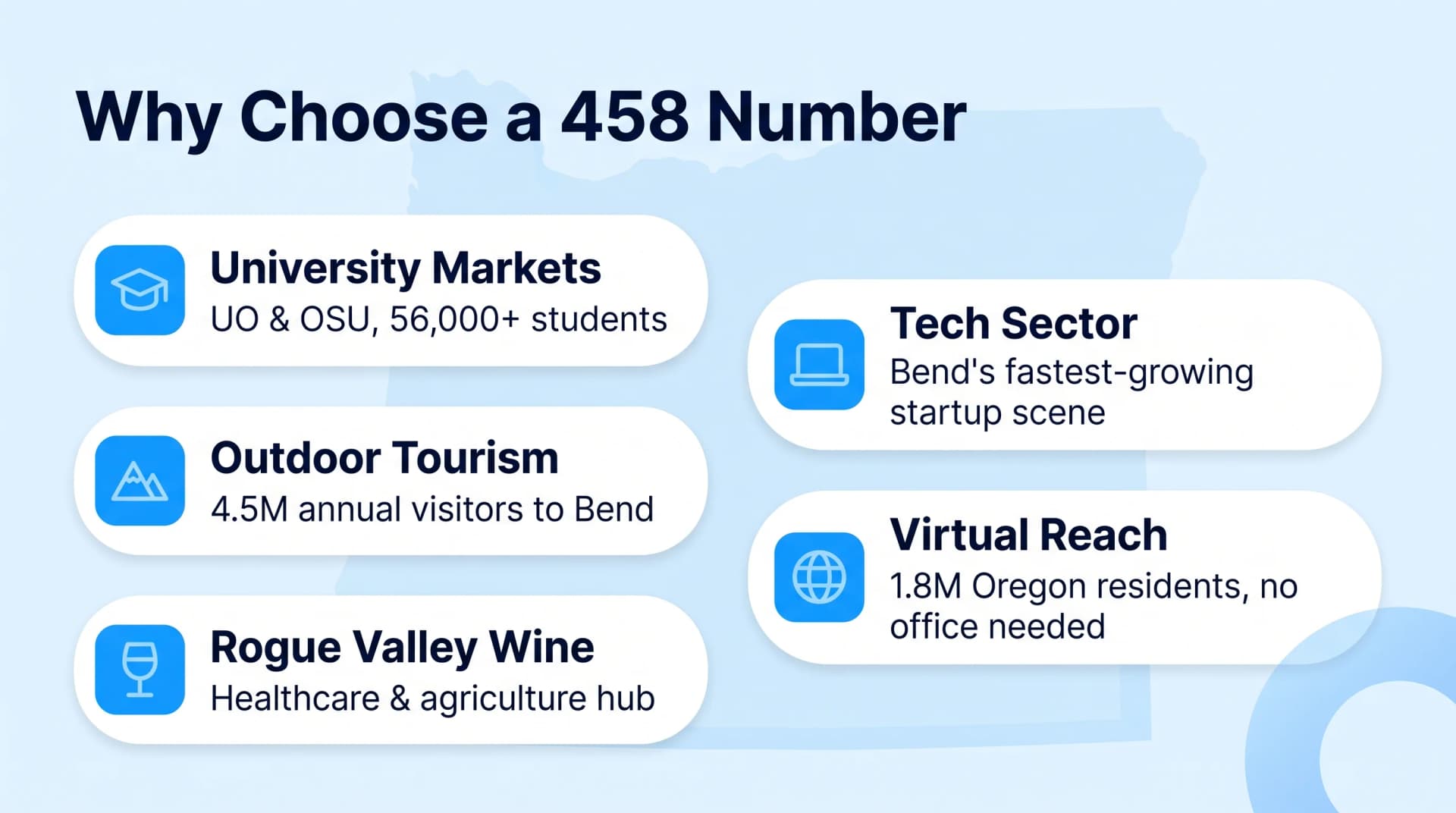 Why choose 458 area code Oregon mountain range infographic on pale blue background showing stylized Cascade mountain silhouette in emerald and teal with five ski-resort-style label plaques hanging below each summit for University Markets UO and OSU Outdoor Tourism 4.5M Visitors Rogue Valley Wine Tech Sector Bend and Pacific Coast Economy in white cards with sky-blue and dark navy text