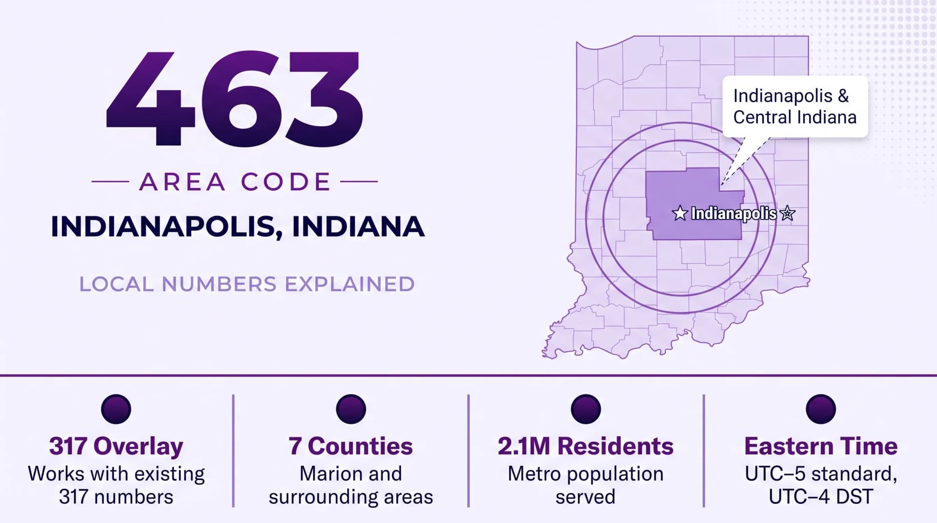 463 area code hero infographic on pale lavender-white background showing large bold gradient purple 463 numeral top-left with AREA CODE in spaced caps and horizontal rules INDIANAPOLIS INDIANA in bold dark navy and LOCAL NUMBERS EXPLAINED subtitle Indiana state 3D map right side with Marion County highlighted in medium purple two concentric coverage rings Indianapolis star marker and white callout box reading Indianapolis and Central Indiana four stat columns at bottom for 317 Overlay 7 Counties 2.1M Residents and Eastern Time in deep purple with dark navy descriptions