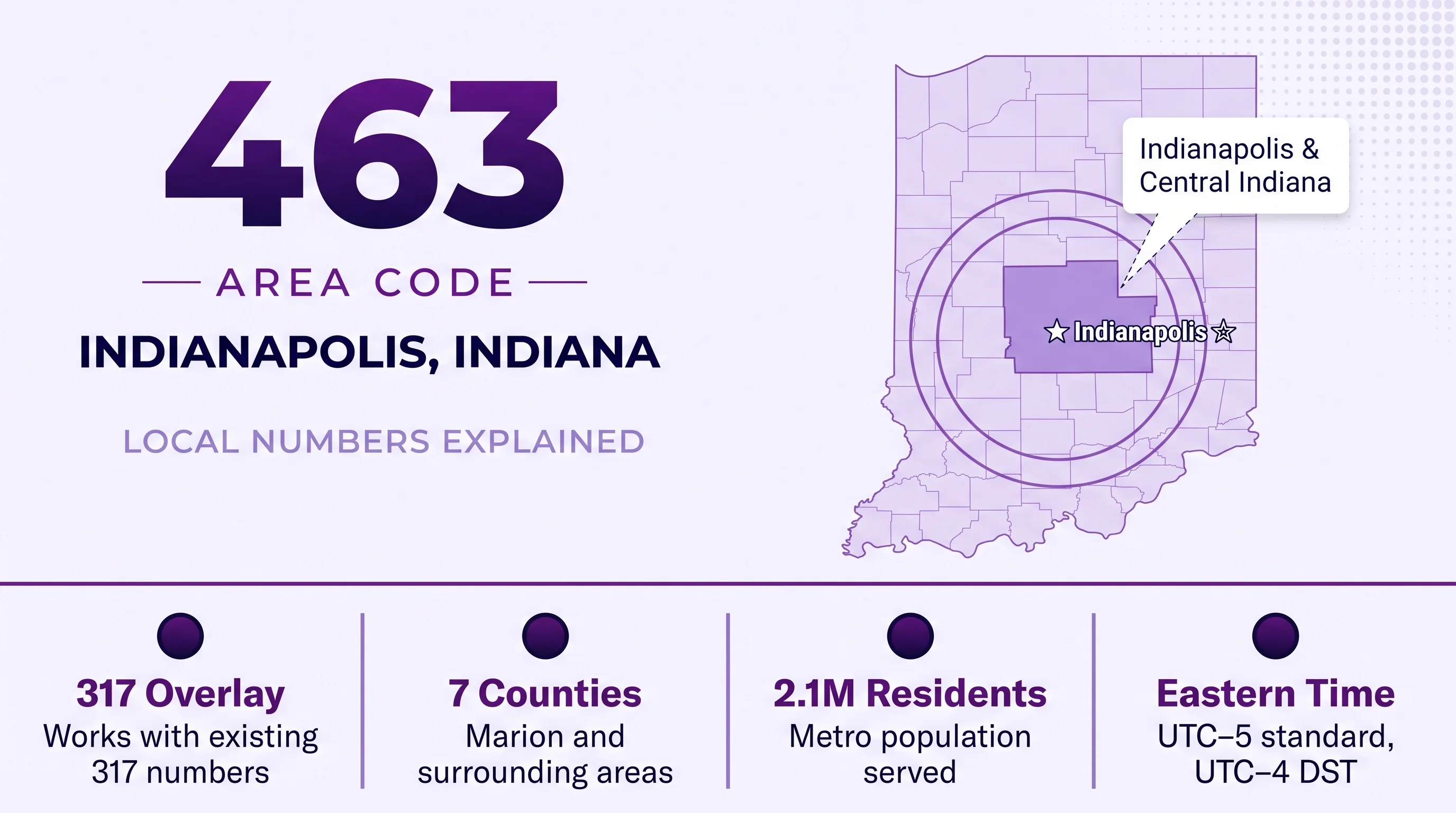 463 area code hero infographic on pale lavender-white background showing large bold gradient purple 463 numeral top-left with AREA CODE in spaced caps and horizontal rules INDIANAPOLIS INDIANA in bold dark navy and LOCAL NUMBERS EXPLAINED subtitle Indiana state 3D map right side with Marion County highlighted in medium purple two concentric coverage rings Indianapolis star marker and white callout box reading Indianapolis and Central Indiana four stat columns at bottom for 317 Overlay 7 Counties 2.1M Residents and Eastern Time in deep purple with dark navy descriptions