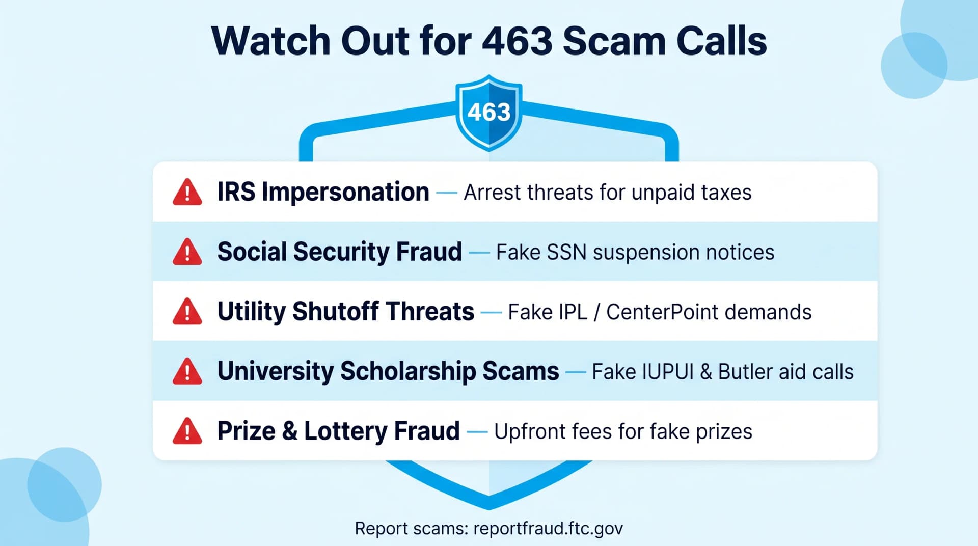 Watch Out for 463 Scam Calls shield security infographic on pale ice-blue background with 713-style blue palette showing a bright-blue shield badge with 463 at top connected to five alternating white and light-blue horizontal rows each with a red triangle warning icon bold dark navy scam name and description for IRS Impersonation Social Security Fraud Utility Shutoff Threats University Scholarship Scams and Prize and Lottery Fraud with reportfraud.ftc.gov text at bottom and semi-transparent blue decorative circles in corners