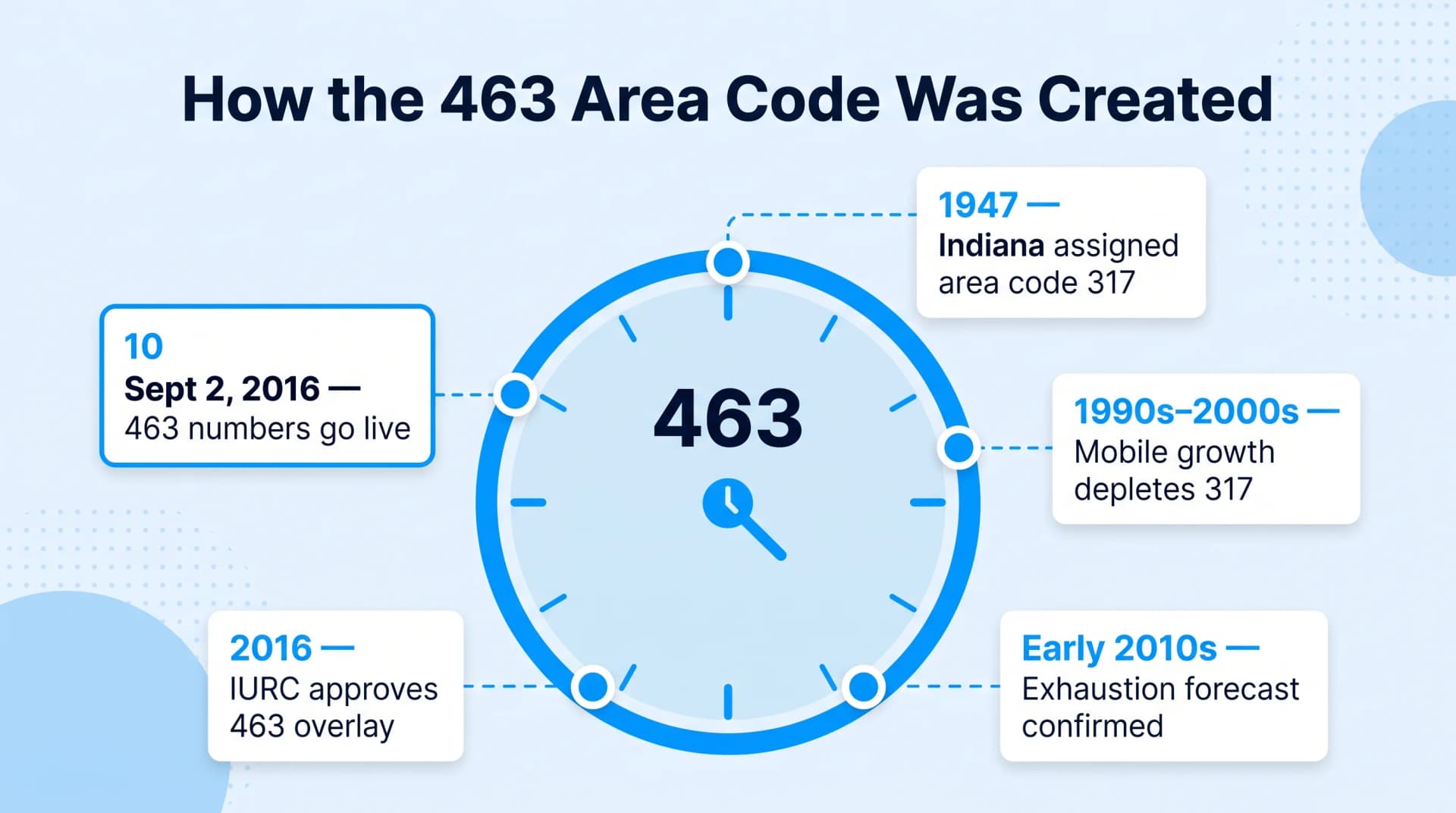 How the 463 Area Code Was Created clock-face timeline infographic on pale ice-blue background with 713-style blue palette showing a large bright-blue bordered clock circle with bold 463 at center and blue clock hands five white milestone cards connected by dashed blue lines to nodes around the clock ring reading 1947 Indiana assigned area code 317 then 1990s-2000s Mobile growth depletes 317 then Early 2010s Exhaustion forecast confirmed then 2016 IURC approves 463 overlay then Sept 2 2016 463 numbers go live semi-transparent blue decorative circles in corners