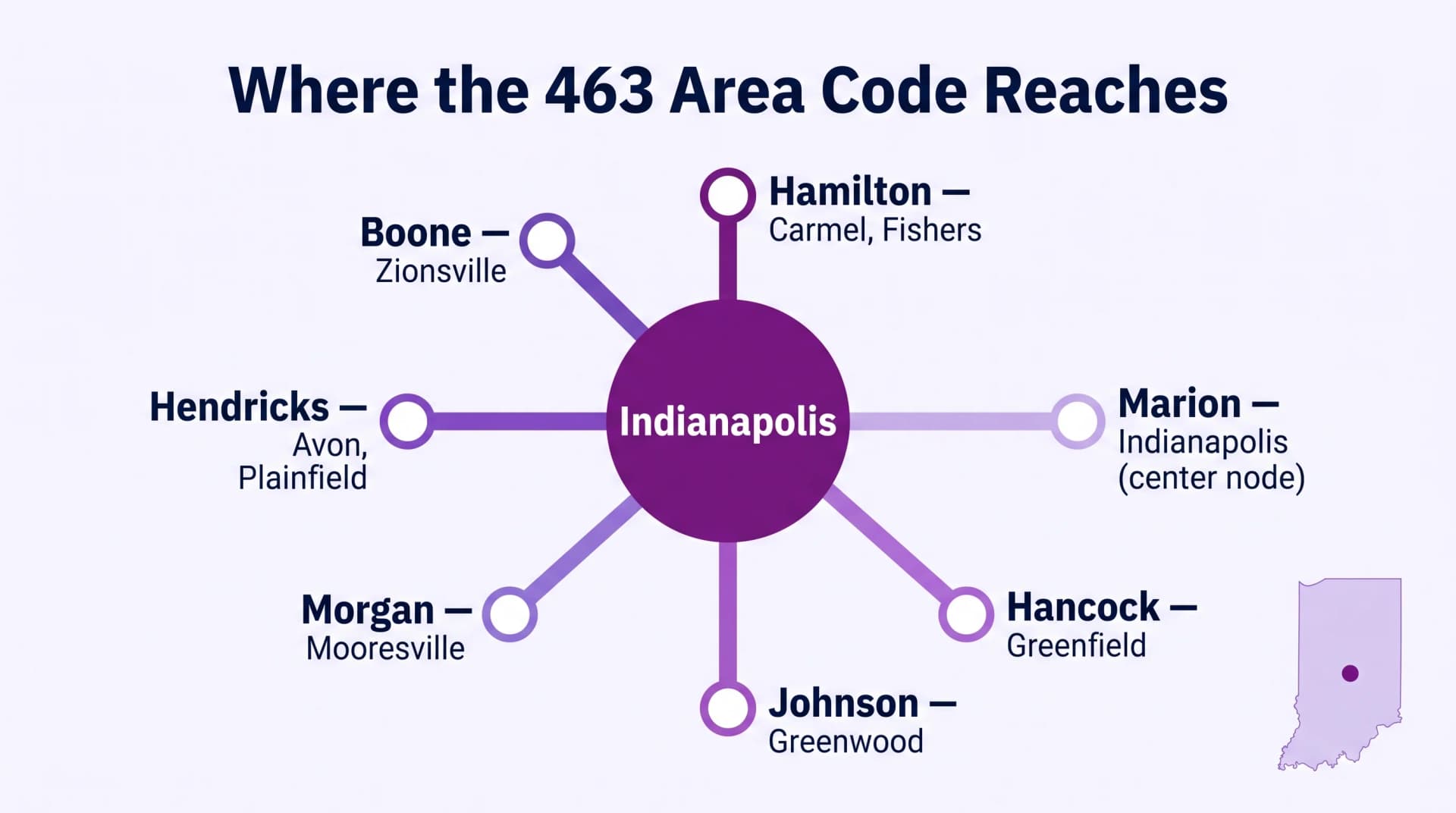 Where the 463 Area Code Reaches hub-and-spoke network diagram on pale lavender-white background with bold dark navy title at top Indianapolis as central deep-purple filled circle hub with seven purple spoke lines radiating outward to six surrounding county nodes labeled Boone Zionsville Hamilton Carmel Fishers Hendricks Avon Plainfield Morgan Mooresville Johnson Greenwood Marion Indianapolis and Hancock Greenfield small Indiana state outline in bottom-right corner with purple dot marking the metro location