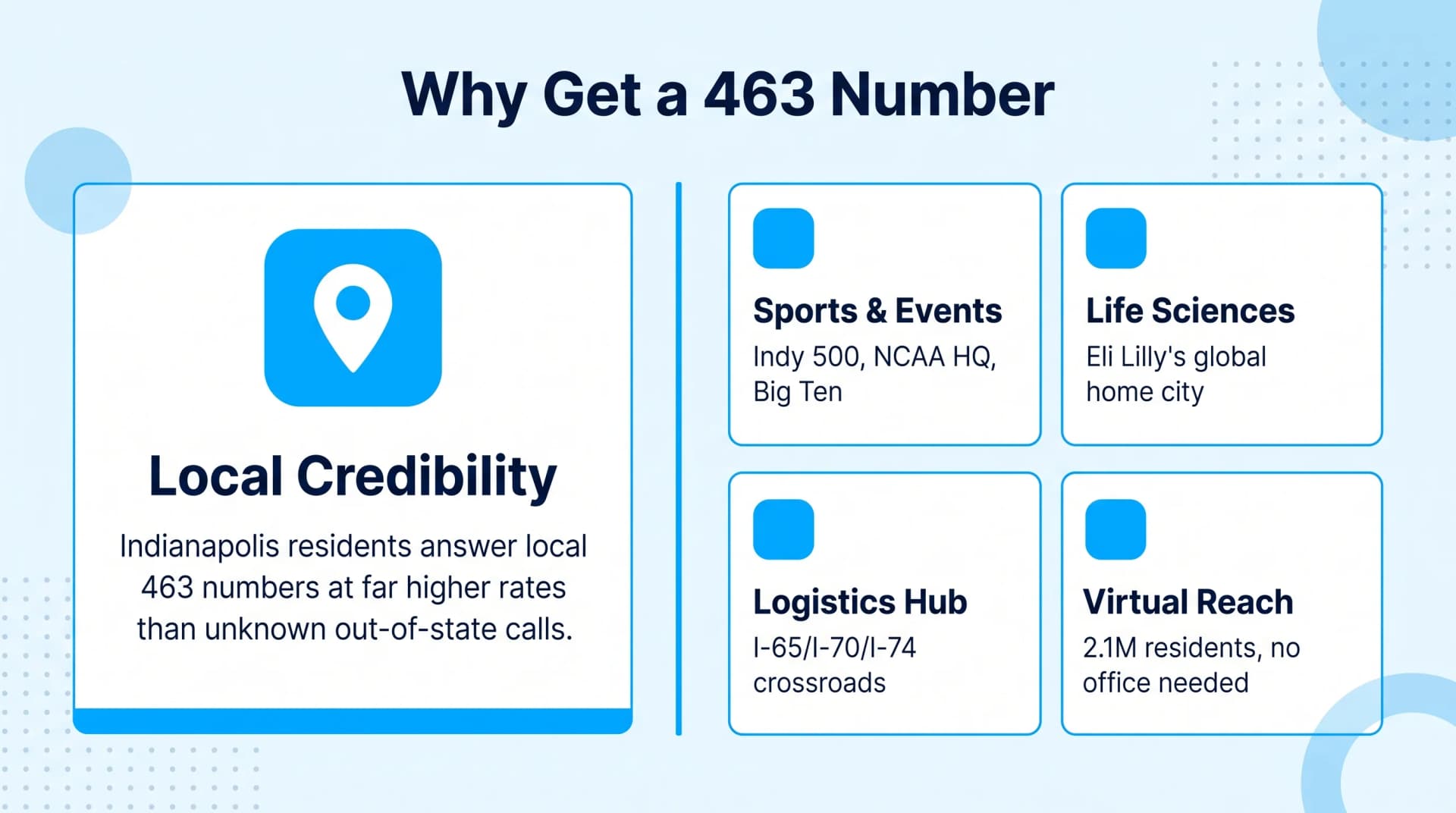 Why Get a 463 Number split-layout infographic on pale ice-blue background with 713-style blue palette showing one large left card with bright-blue location-pin icon bold Local Credibility title description about higher answer rates and blue bottom accent strip on the right four smaller cards in a 2-by-2 grid each with bright-blue rounded square icon for Sports and Events Indy 500 NCAA HQ Big Ten and Life Sciences Eli Lilly global home city and Logistics Hub I-65 I-70 I-74 crossroads and Virtual Reach 2.1M residents no office needed semi-transparent blue decorative circles in corners