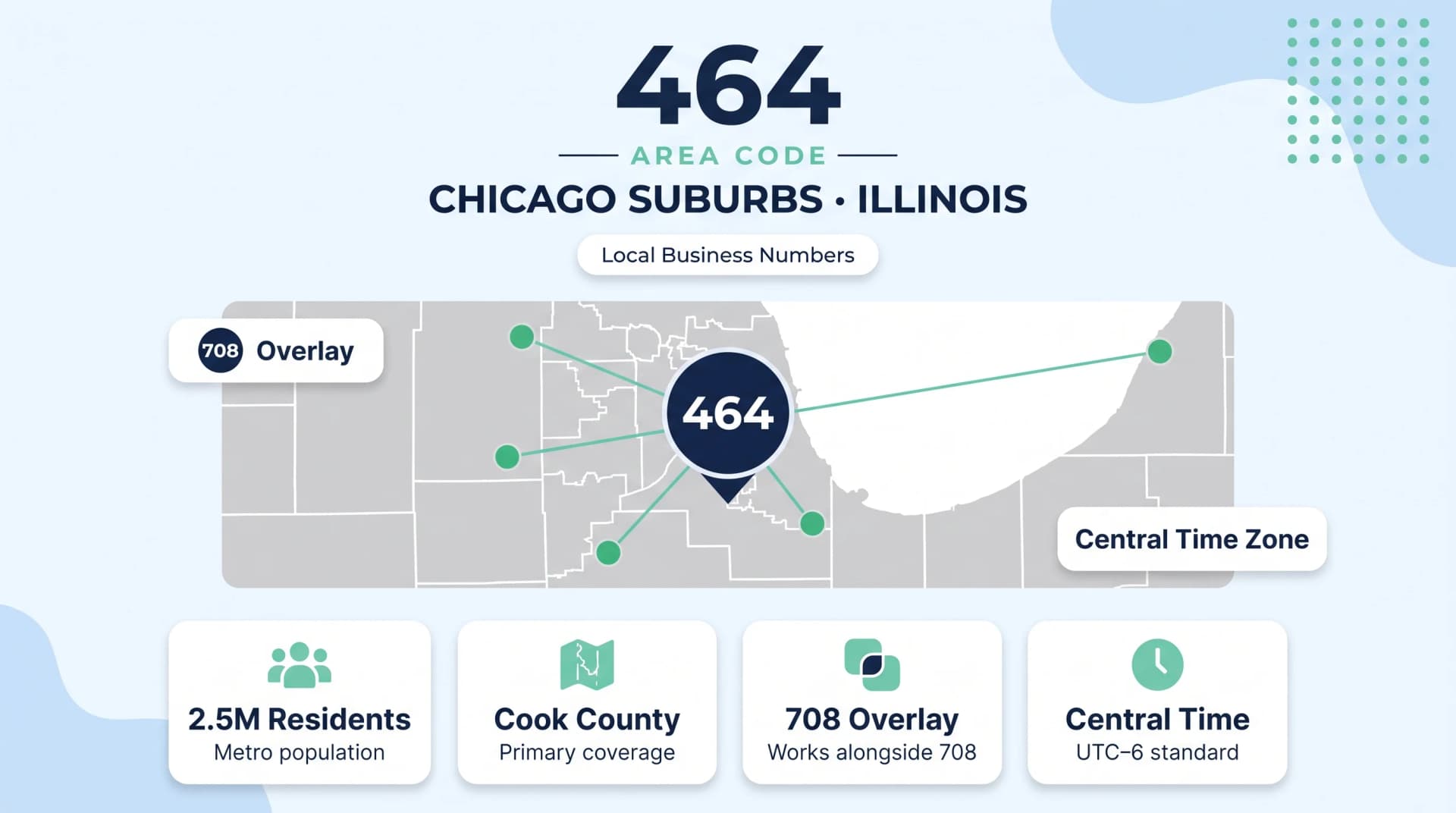 464 Area Code Chicago Suburbs Illinois hero infographic on pale blue background with bold 464 AREA CODE top-center heading Cook County suburban map with teal network connection dots and city markers and four stat columns at bottom for 708 Overlay Cook County Central Time and 2.5M Residents on dark navy panels