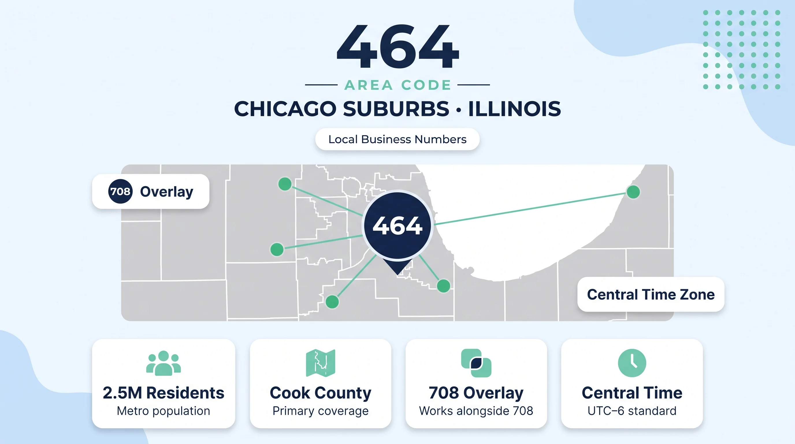 464 Area Code Chicago Suburbs Illinois hero infographic on pale blue background with bold 464 AREA CODE top-center heading Cook County suburban map with teal network connection dots and city markers and four stat columns at bottom for 708 Overlay Cook County Central Time and 2.5M Residents on dark navy panels