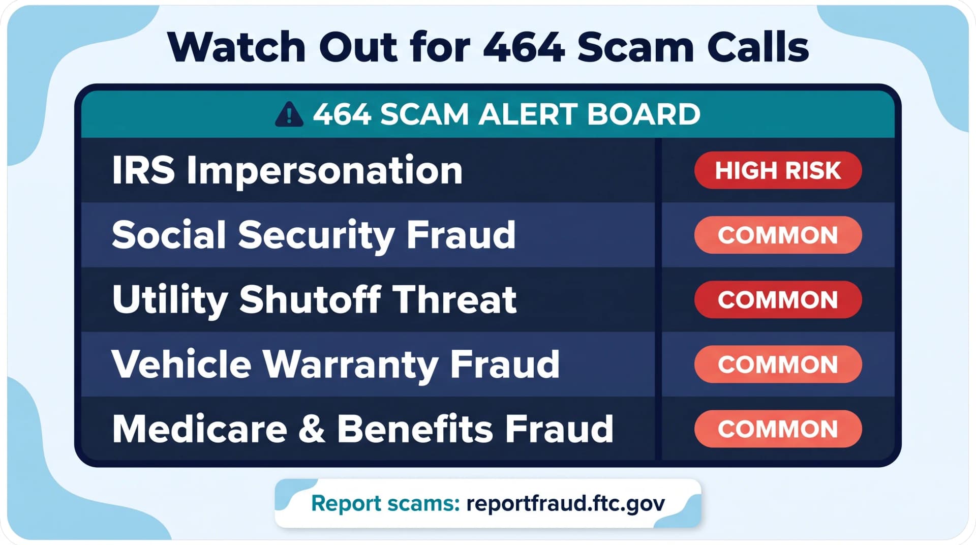 Watch Out for 464 Scam Calls dark navy scam alert board infographic showing five table rows labeled IRS Impersonation with HIGH RISK red badge then Social Security Fraud Utility Shutoff Threat Vehicle Warranty Fraud and Medicare and Benefits Fraud each with COMMON red badge and Report scams reportfraud.ftc.gov footer on pale blue background