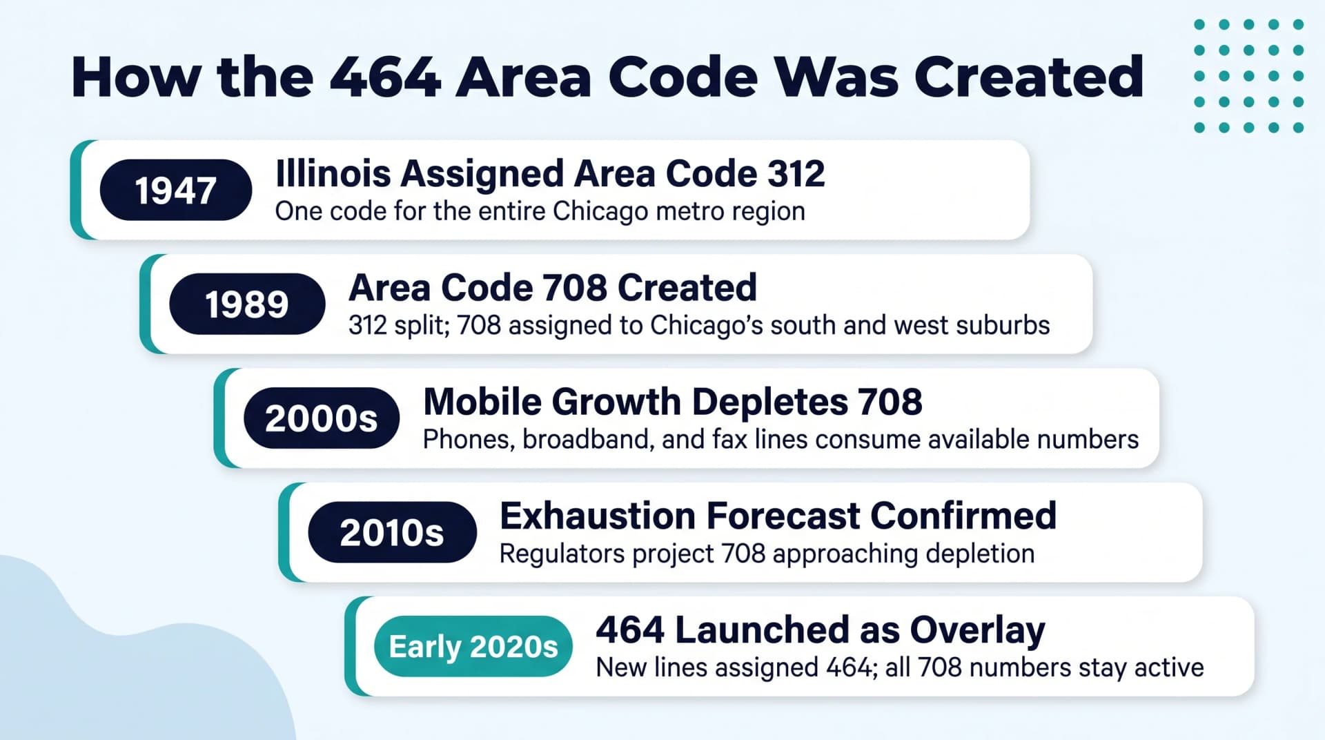 How the 464 Area Code Was Created vertical staircase timeline infographic on pale blue background showing five milestone rows in ascending steps labeled 1947 Illinois Assigned Area Code 312 then 1989 Area Code 708 Created then 2000s Mobile Growth Depletes 708 then 2010s Exhaustion Forecast Confirmed then Early 2020s 464 Launched as Overlay each row with bold year chip and description text on white card