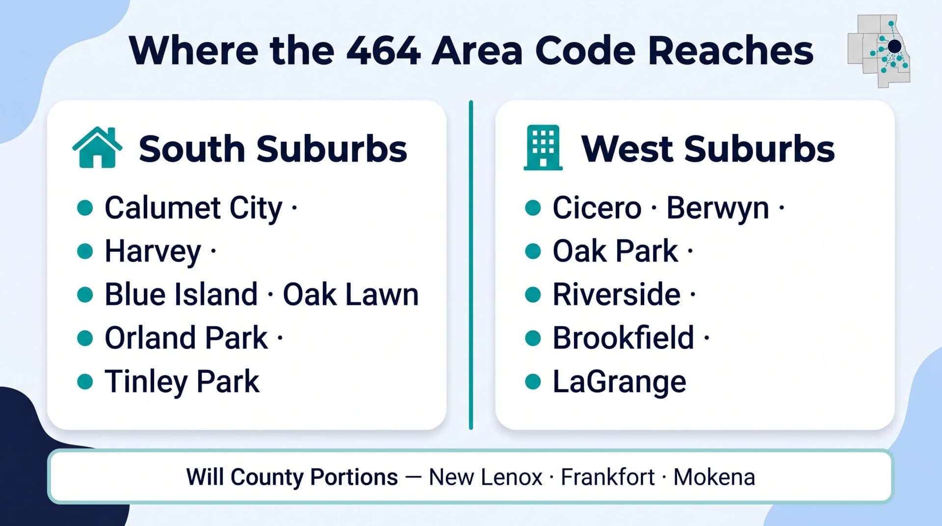 464 area code coverage infographic showing two-card split layout with South Suburbs card listing Harvey Calumet City Oak Lawn Orland Park Tinley Park and West Suburbs card listing Cicero Berwyn Oak Park Riverside LaGrange on pale blue background with Will County banner below