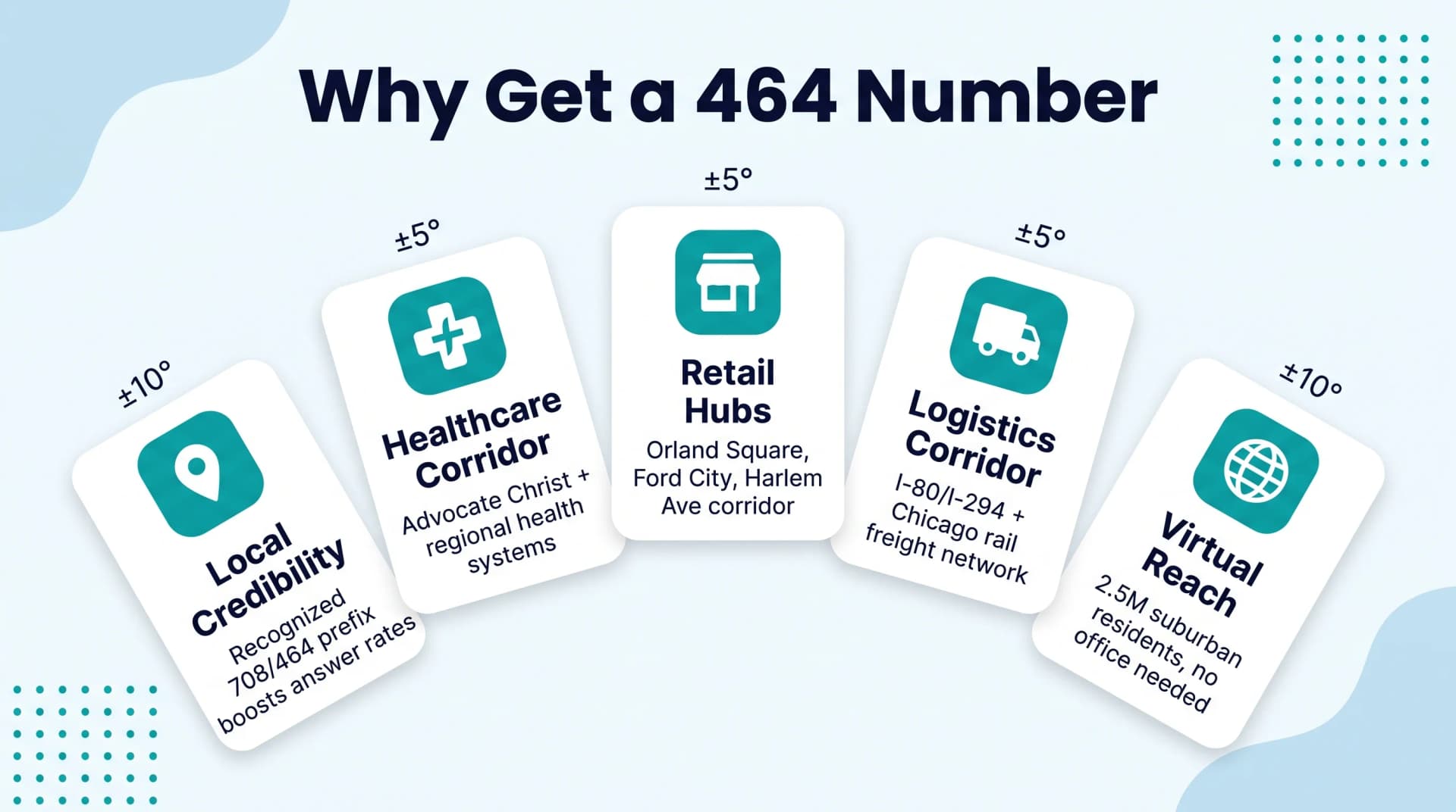 Why Get a 464 Number infographic on pale blue background showing five white cards fanned out with teal rounded-square icons for Local Credibility Healthcare Corridor Retail Hubs Logistics Corridor and Virtual Reach each with bold title and short description text on light blue wave-blob background with teal dot-grid accents