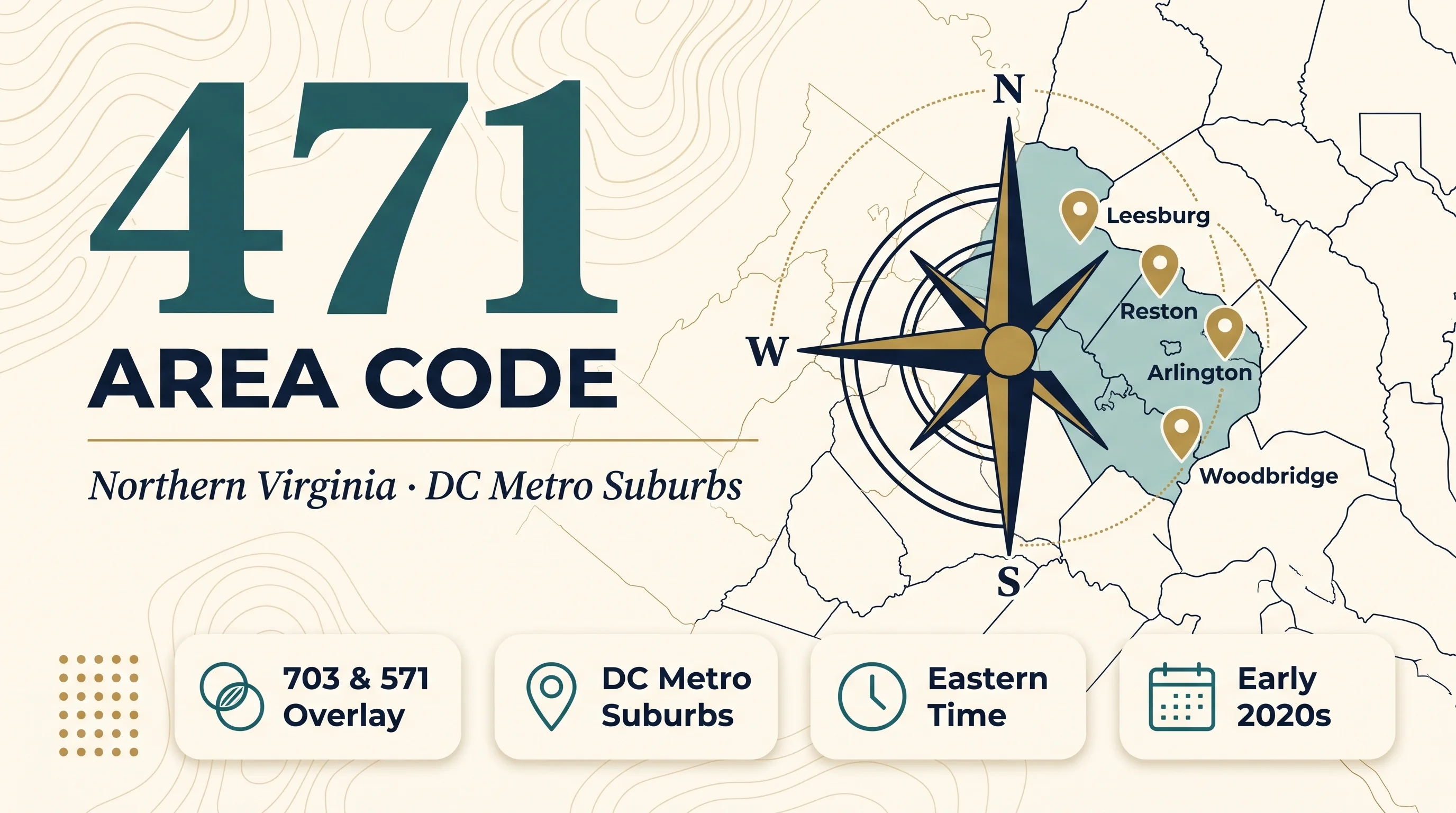 471 Area Code Northern Virginia DC Metro Suburbs hero infographic on warm cream background with topographic contour lines showing oversized dark teal 471 AREA CODE serif heading on left with italic Northern Virginia DC Metro Suburbs subtitle and thin gold rule then a compass rose with antique gold star center overlaid on Virginia county outline map with Northern Virginia region filled soft teal and four gold location-pin markers on Leesburg Reston Arlington and Woodbridge connected by dotted gold lines then four cream rounded stat cards at bottom with teal icons for 703 and 571 Overlay DC Metro Suburbs Eastern Time and Early 2020s