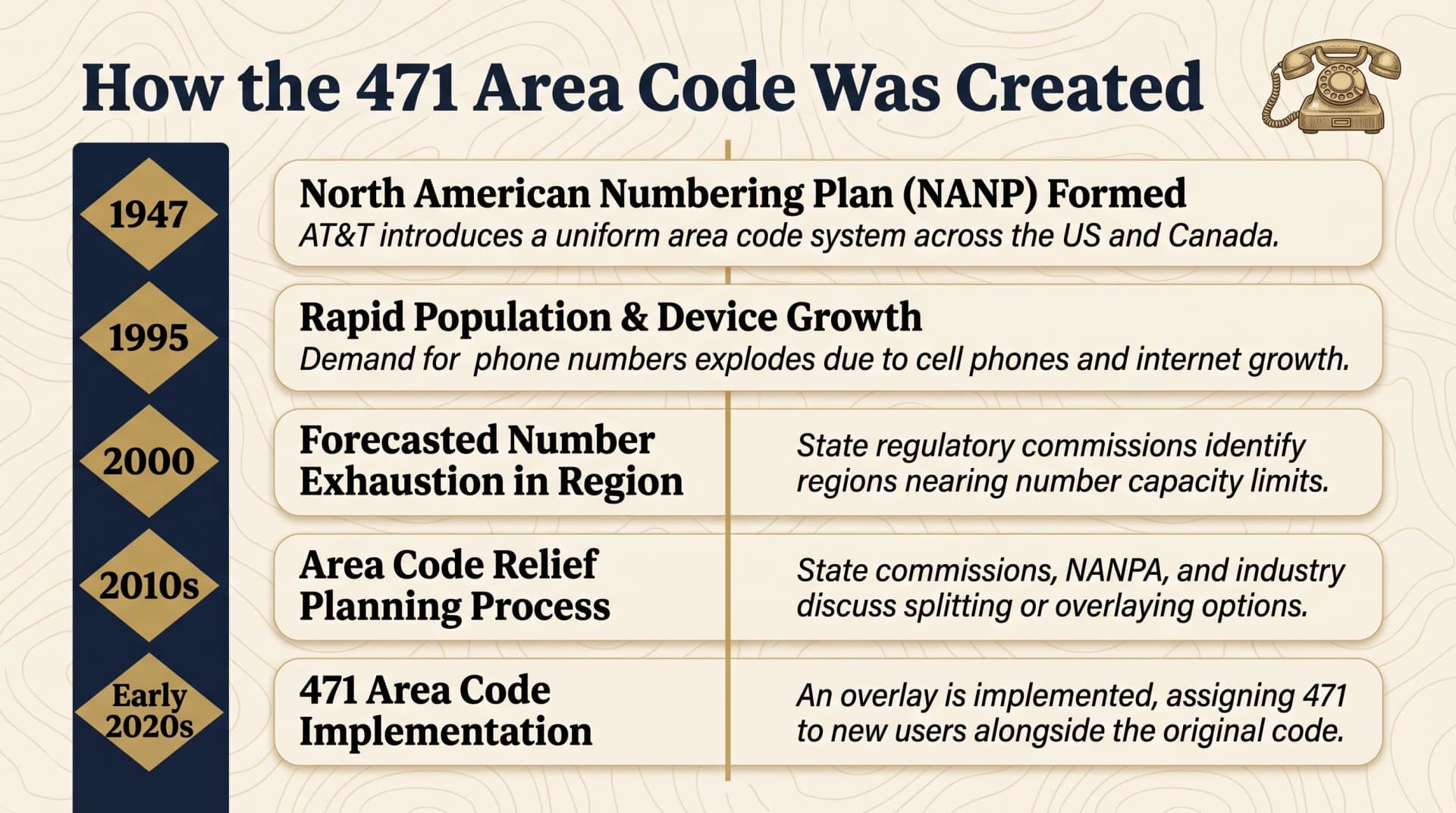 How the 471 Area Code Was Created dual-column editorial chronicle infographic on warm cream background with topographic contour lines showing dark navy left column with five antique gold diamond milestone markers labeled 1947 1995 2000 2010s and Early 2020s and right column with five cream white milestone cards each with bold dark navy title and italic description line covering North American Numbering Plan formation Rapid Population and Device Growth Forecasted Number Exhaustion Area Code Relief Planning and 471 Area Code Implementation with illustrated vintage rotary telephone icon in upper-right corner