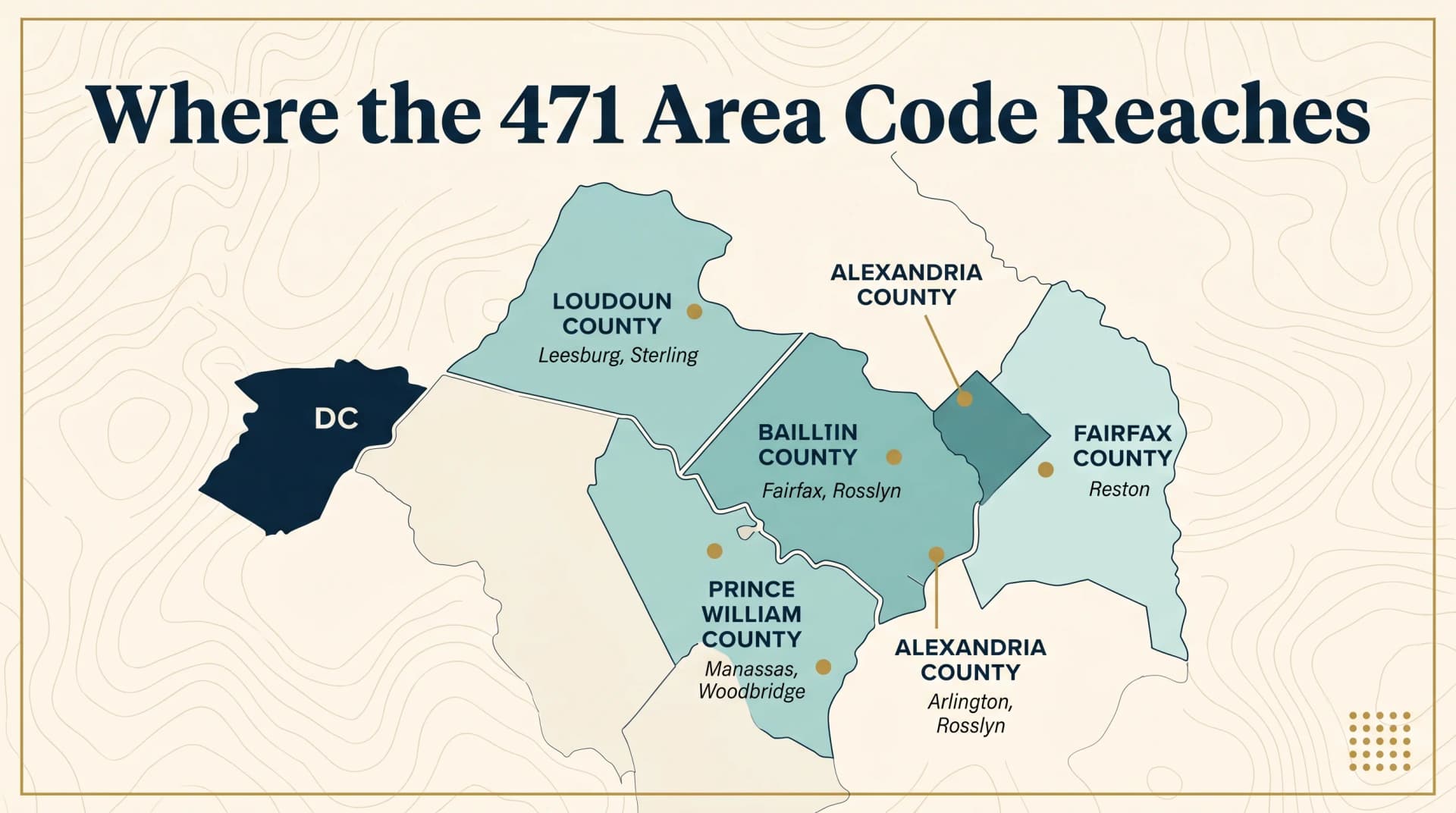 Where the 471 Area Code Reaches county mosaic infographic on warm cream background with topographic contour lines showing Northern Virginia counties as puzzle-piece shapes in varying teal shades with dark navy DC block at left border Loudoun County labeled Leesburg Sterling in light teal center Arlington County in medium teal Fairfax County labeled Reston in darker teal Prince William County labeled Manassas Woodbridge in medium teal and Alexandria County labeled Arlington Rosslyn in deep teal with antique gold dot city markers and gold dot-grid accent in lower-right corner