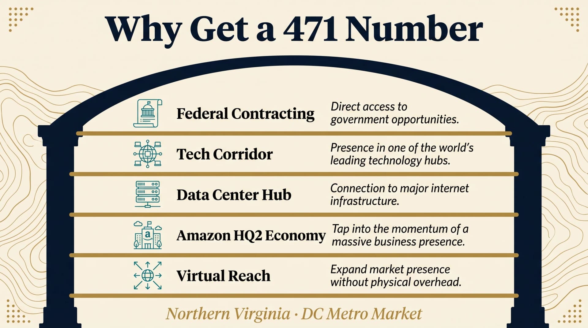 Why Get a 471 Number arched display shelf infographic on warm cream background with topographic contour lines showing a large dark navy arch frame containing five antique gold horizontal shelf lines each holding a teal line icon bold dark navy benefit name and italic description for Federal Contracting Tech Corridor Data Center Hub Amazon HQ2 Economy and Virtual Reach with italic gold caption Northern Virginia DC Metro Market below the arch
