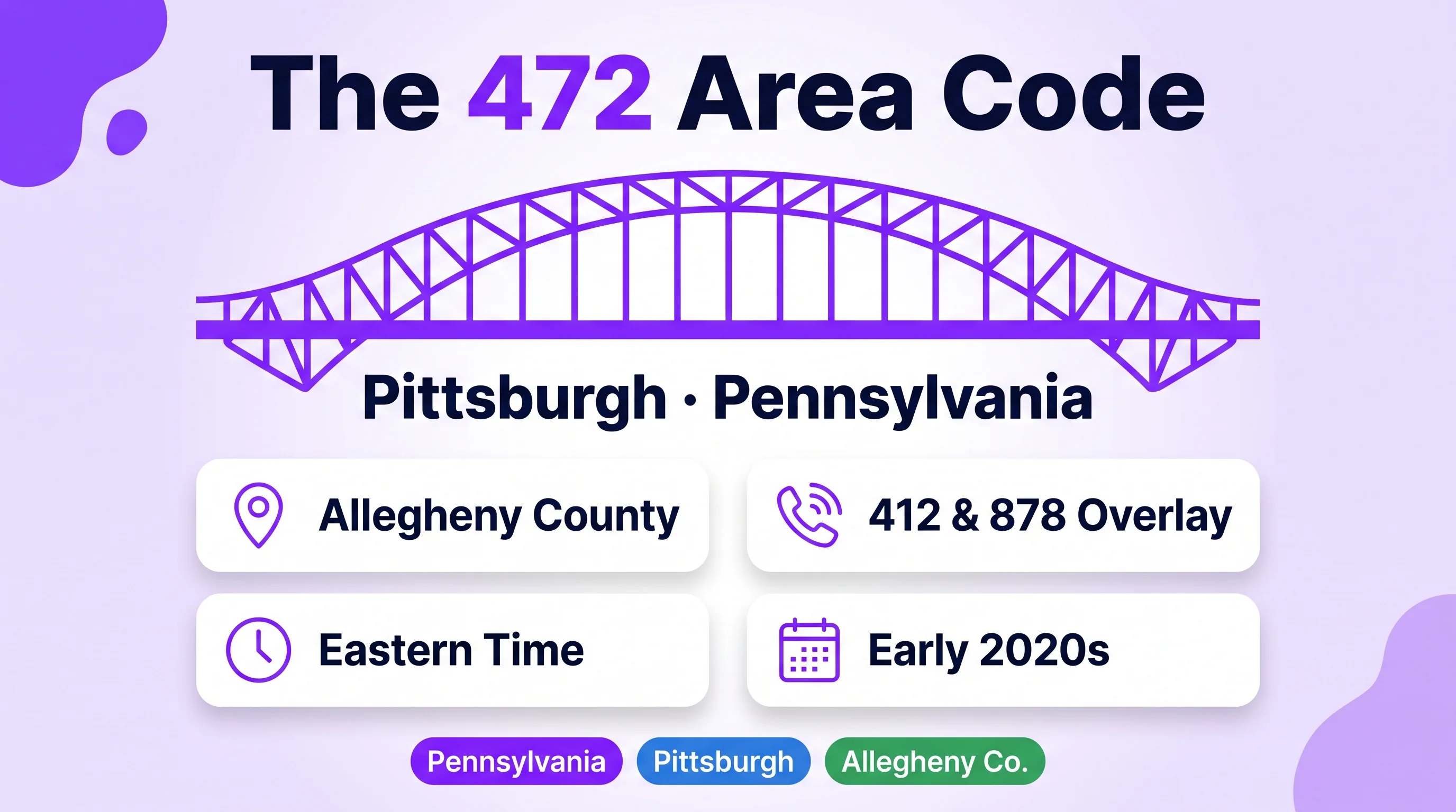 The 472 Area Code Pittsburgh Pennsylvania hero infographic on soft lavender-to-white gradient background with purple blob shapes in corners showing large bold dark navy The 472 Area Code heading with 472 in bright purple then stylized Pittsburgh steel truss bridge silhouette in bright purple line art spanning full width with Pittsburgh Pennsylvania in bold dark navy below then four white rounded shadow stat cards in two-by-two grid for Allegheny County 412 and 878 Overlay Eastern Time and Early 2020s then three colored pill tags at bottom in purple Pennsylvania blue Pittsburgh and green Allegheny Co
