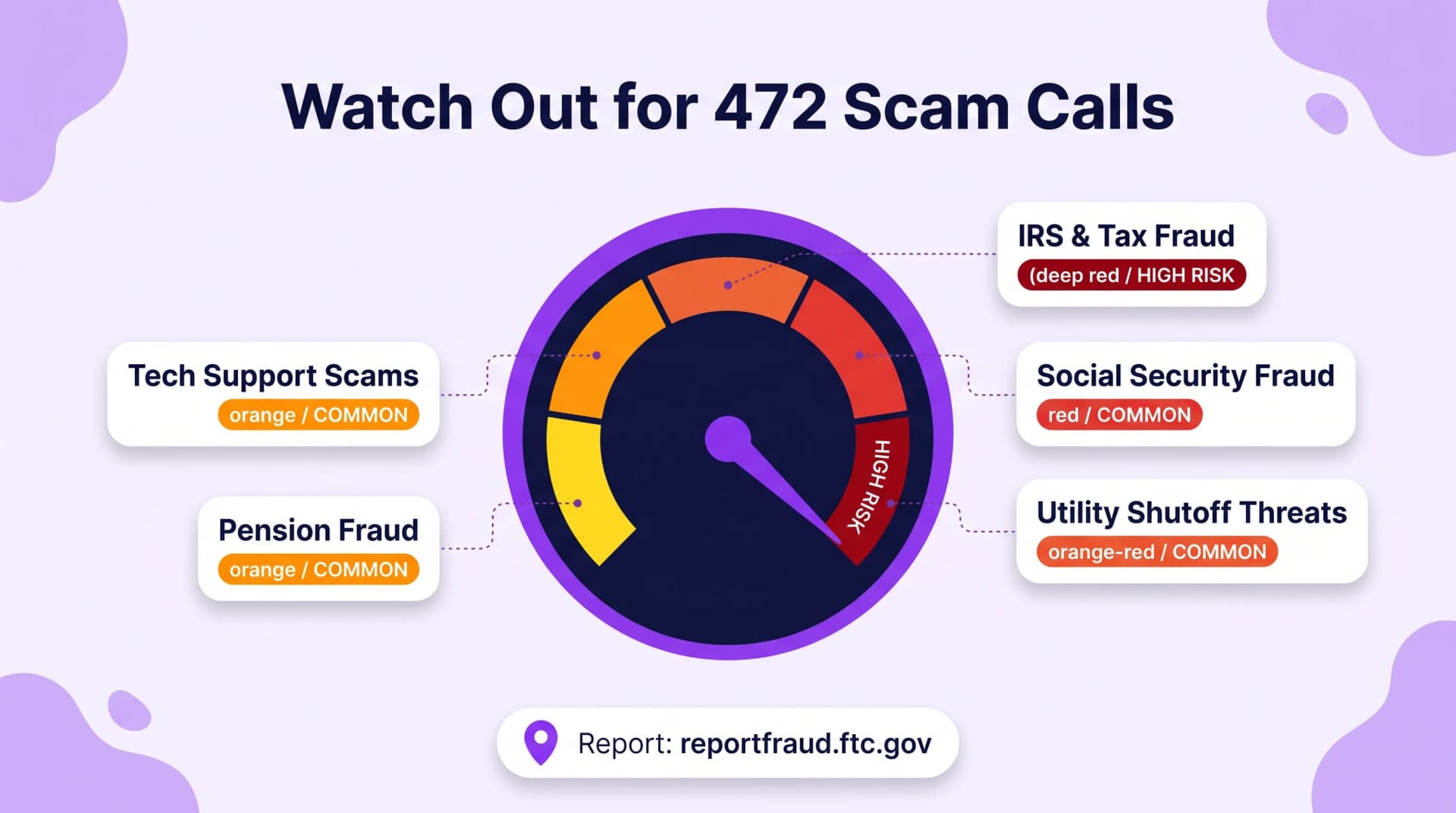 Watch Out for 472 Scam Calls danger gauge speedometer dial infographic on soft lavender gradient background with purple blob shapes in corners showing a large circular speedometer in dark navy with bright purple outer ring and multi-color arc from yellow to orange to orange-red to red to deep red with purple needle pointing to HIGH RISK zone and five white rounded shadow cards around the dial for IRS and Tax Fraud with deep red HIGH RISK badge Social Security Fraud with red COMMON badge Utility Shutoff Threats with orange-red COMMON badge Tech Support Scams with orange COMMON badge and Pension Fraud with orange COMMON badge plus white Report reportfraud.ftc.gov card with purple pin icon at bottom