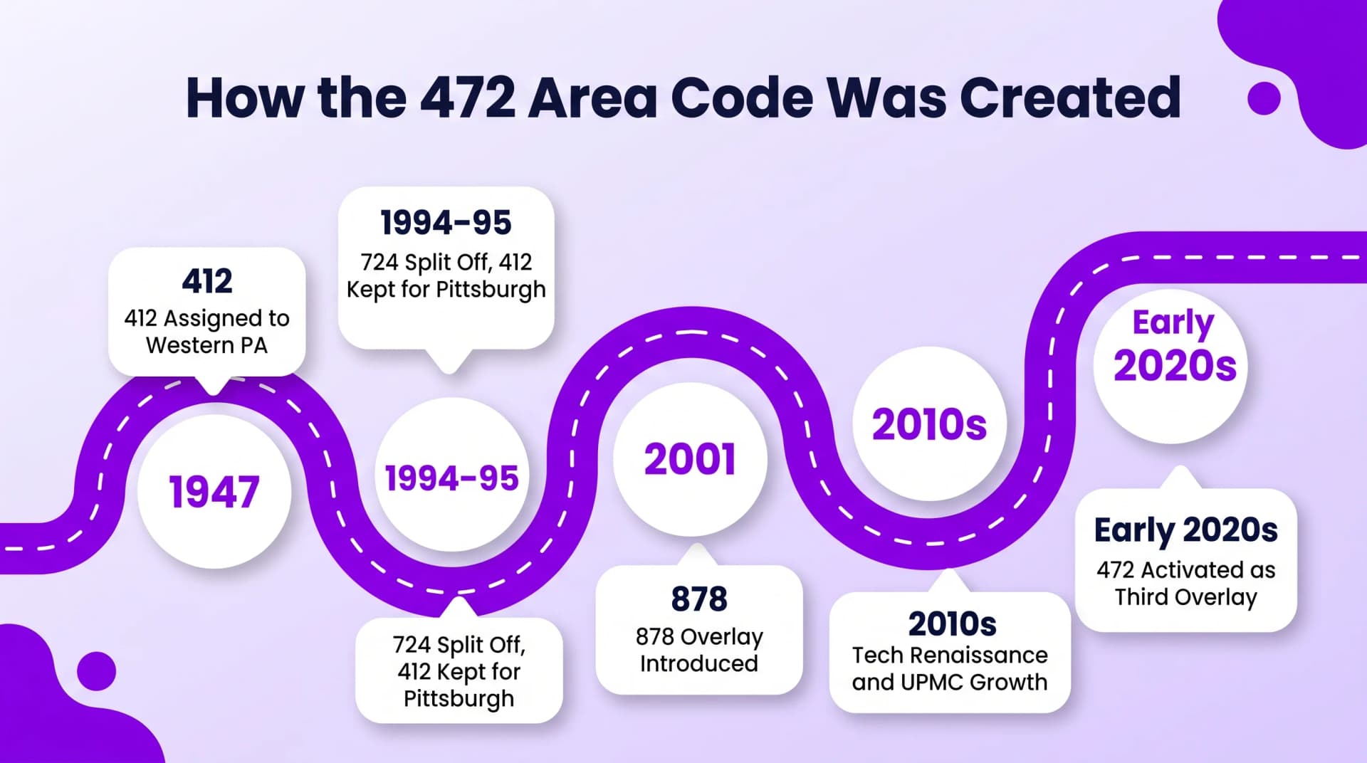 How the 472 Area Code Was Created winding roadmap timeline infographic on soft lavender gradient background with purple blob shapes in corners showing a bold purple winding road curving from lower-left to upper-right with dashed center lines and five large white milestone circles labeled 1947 1994 to 95 2001 2010s and Early 2020s with white rounded info cards branching off each circle for 412 Assigned to Western PA then 724 Split Off 412 Kept for Pittsburgh then 878 Overlay Introduced then Tech Renaissance and UPMC Growth then 472 Activated as Third Overlay