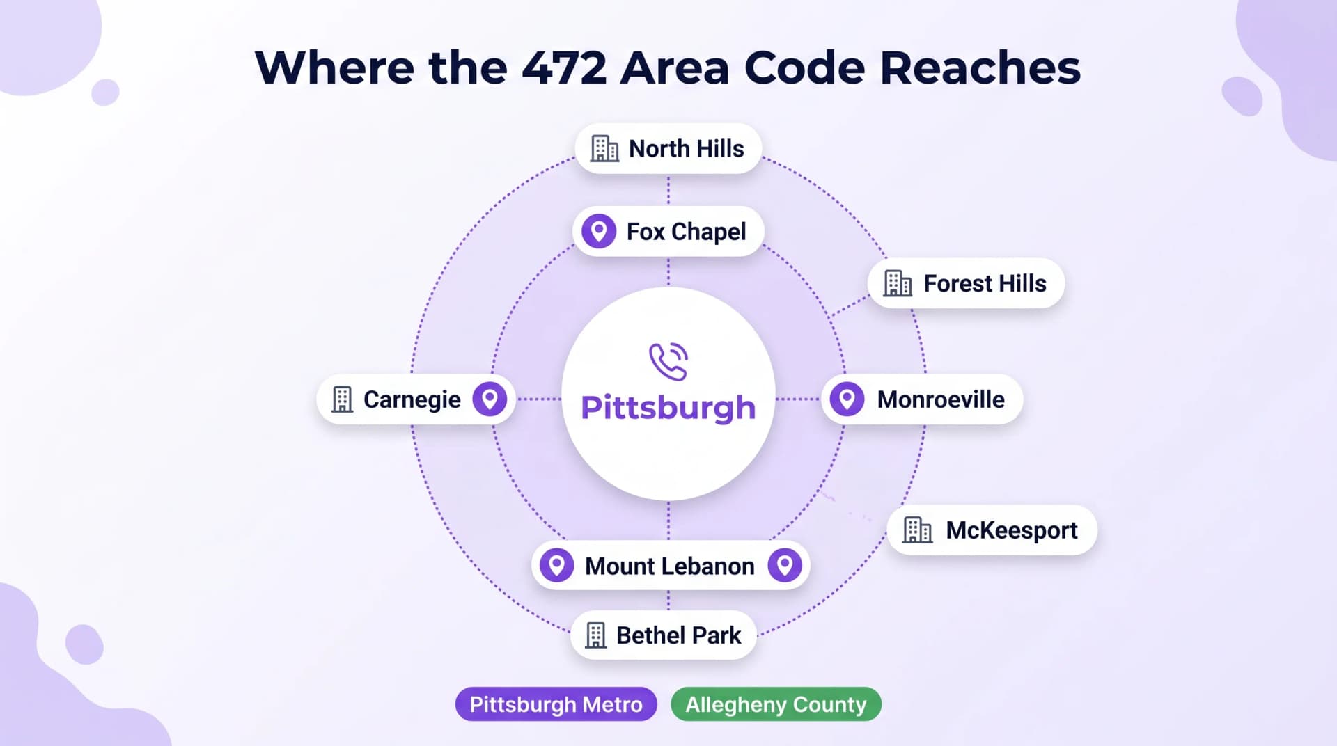 Where the 472 Area Code Reaches neighborhood concentric ring diagram infographic on soft lavender-to-white gradient background with purple blob shapes in corners showing Pittsburgh in a large white center circle with purple phone waves icon surrounded by two concentric dotted purple rings with eight white rounded shadow city cards for North Hills Fox Chapel Forest Hills Monroeville McKeesport Bethel Park Mount Lebanon and Carnegie each with a purple building or location-pin icon and Pittsburgh Metro purple pill tag and Allegheny County green pill tag at bottom